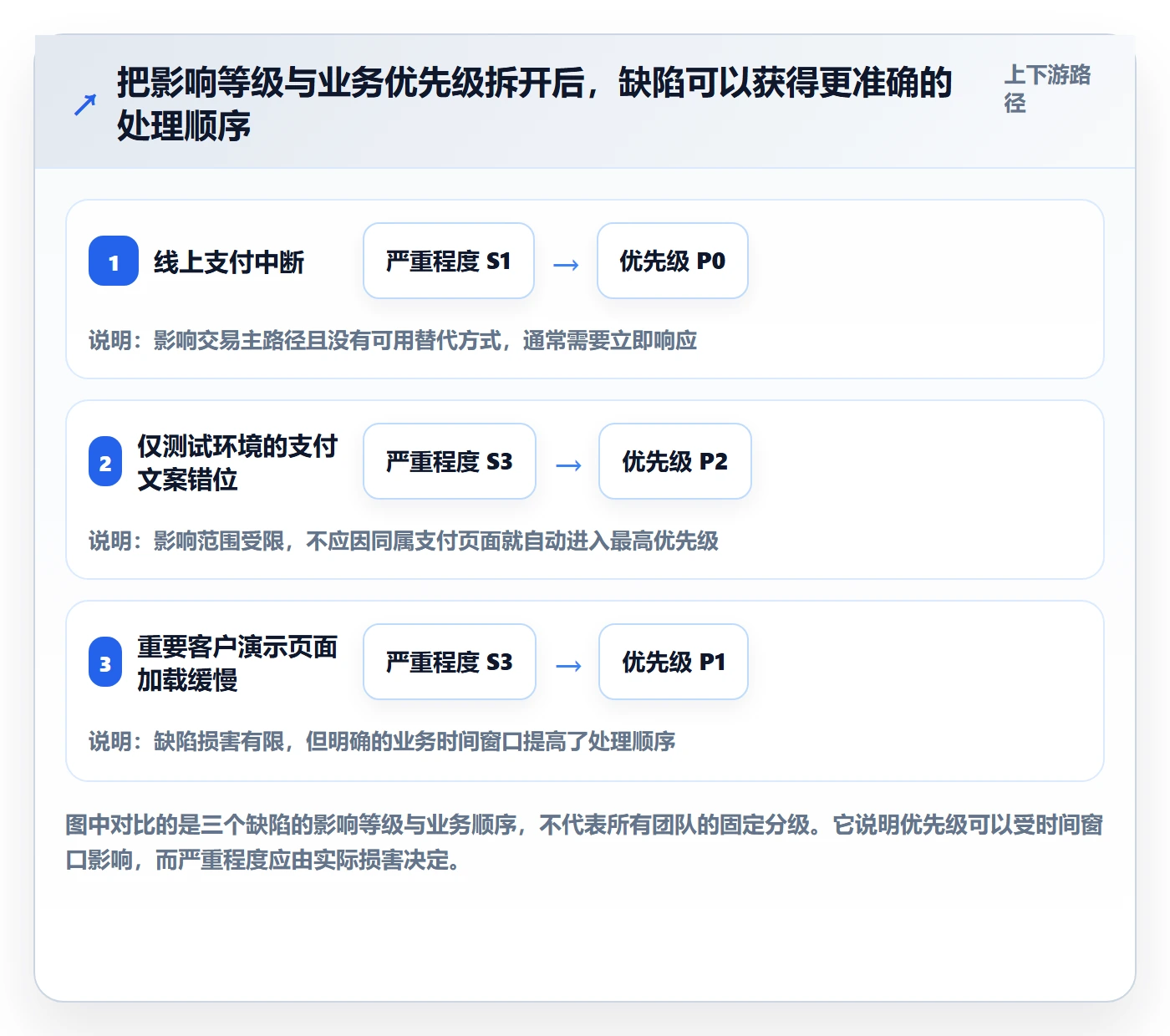 严重程度流程与规范：产品经理Bug / 缺陷效率提升关键指标