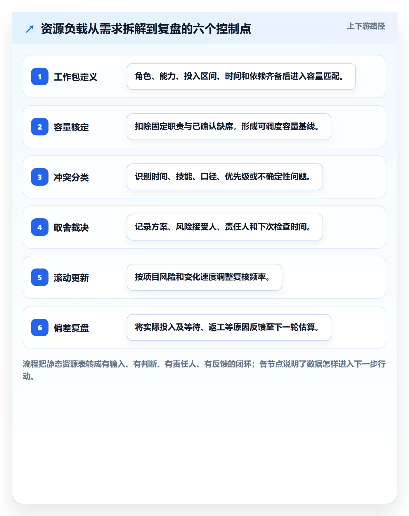 负荷落地方案:PMO开展资源负载的流程优化案例解析