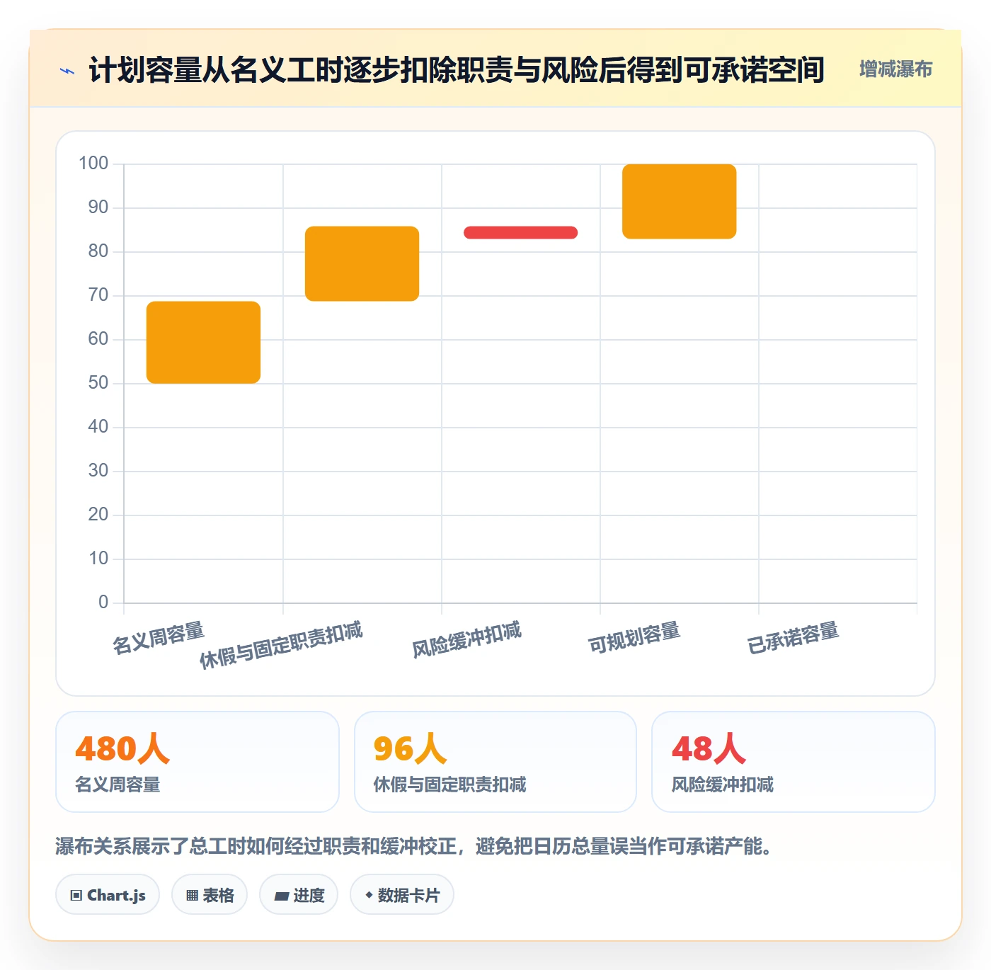空闲资源实操方法:项目负责人提升资源负载效率的数据分析方法与模板