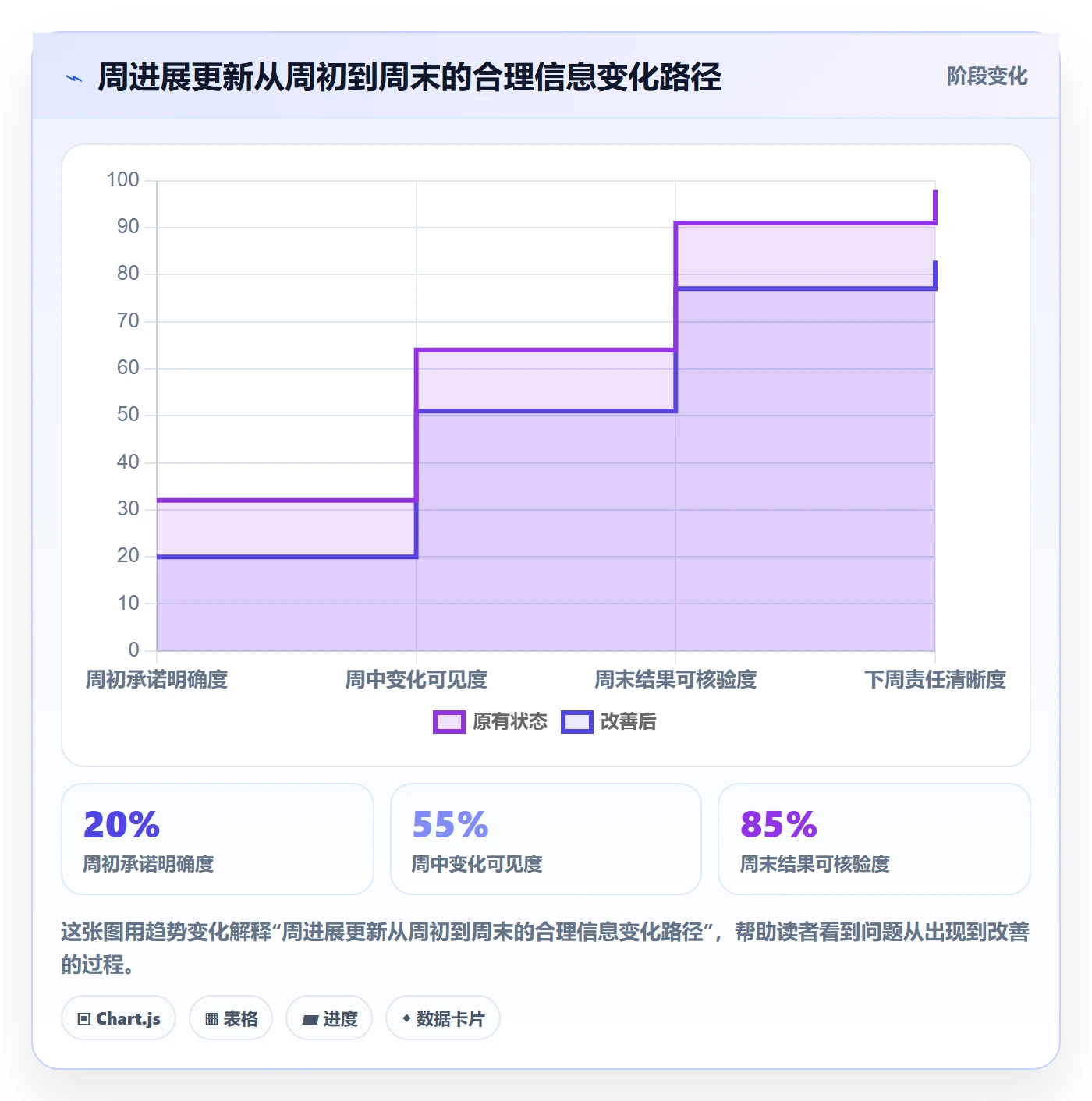 周进展实操方法:项目成员提升进度跟踪效率的入门指南方法与模板