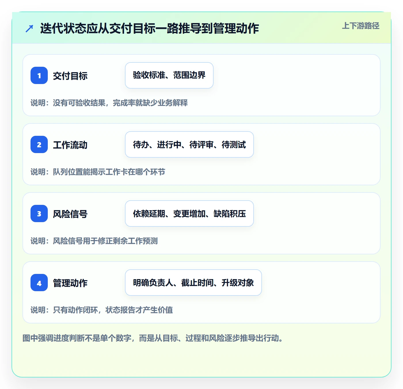 迭代进度怎么做？跨部门团队协同管理：迭代管理从0到1