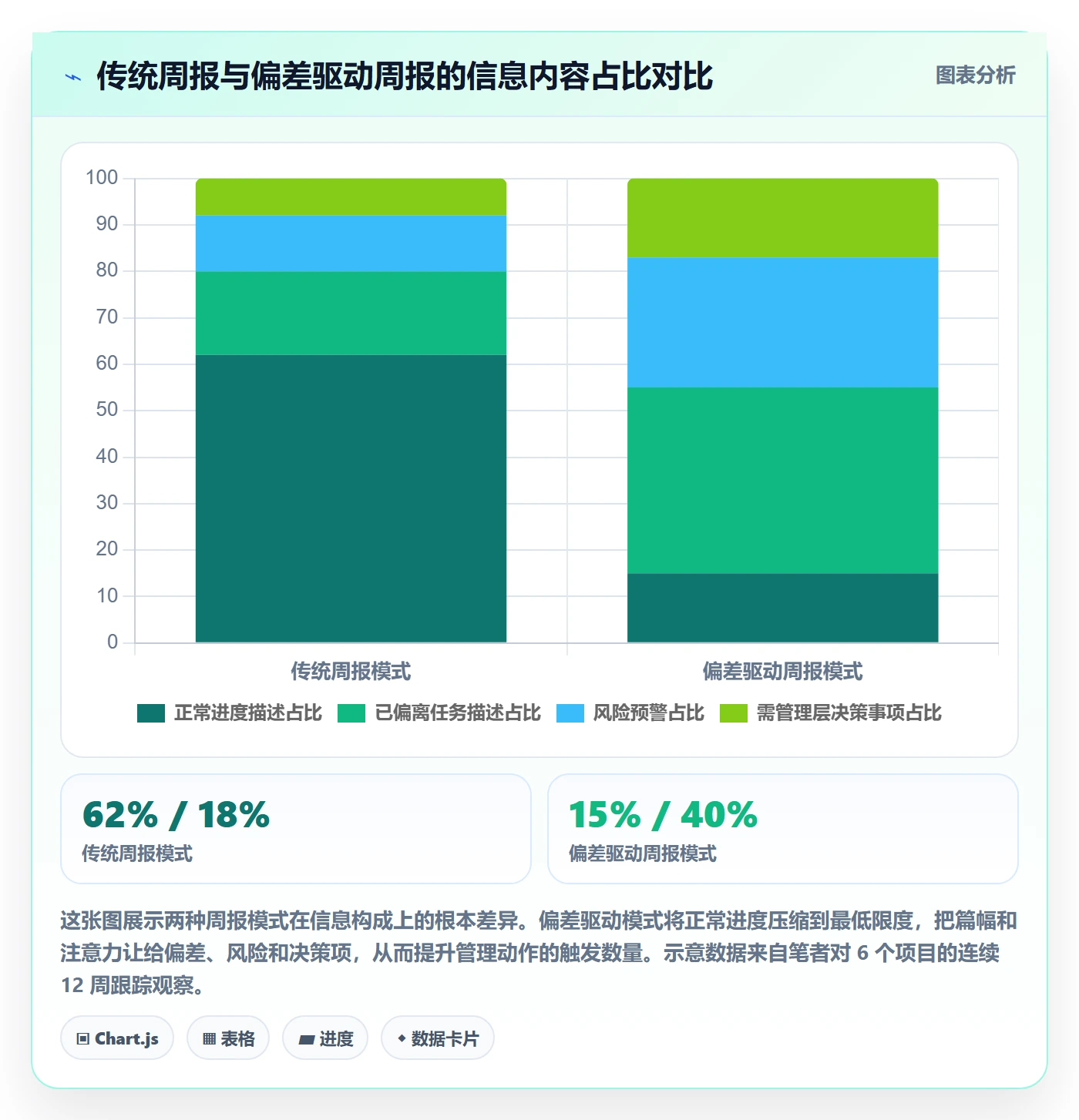 周进展管理指南：PMO如何做好进度跟踪，实操方法全流程