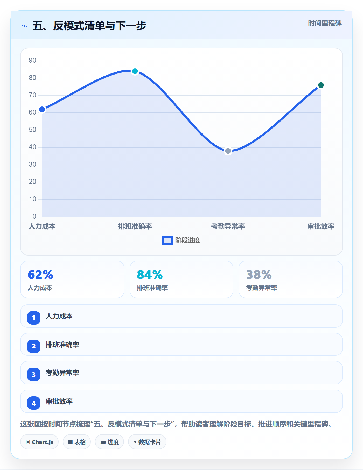 五、反模式清单与下一步