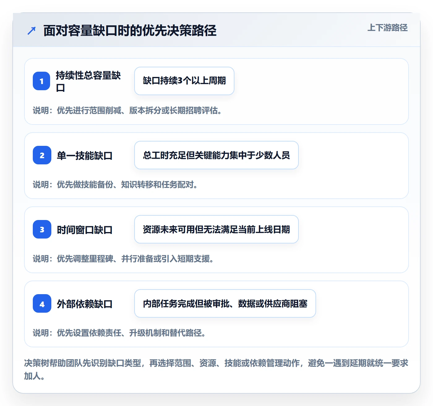 可用工时落地方案：产品经理开展人力资源计划的协同管理案例解析