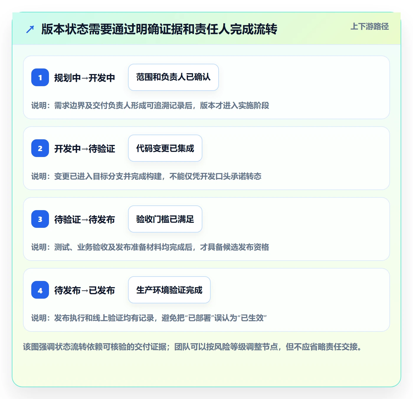 版本管理版本状态教程：项目负责人协同管理，避坑指南