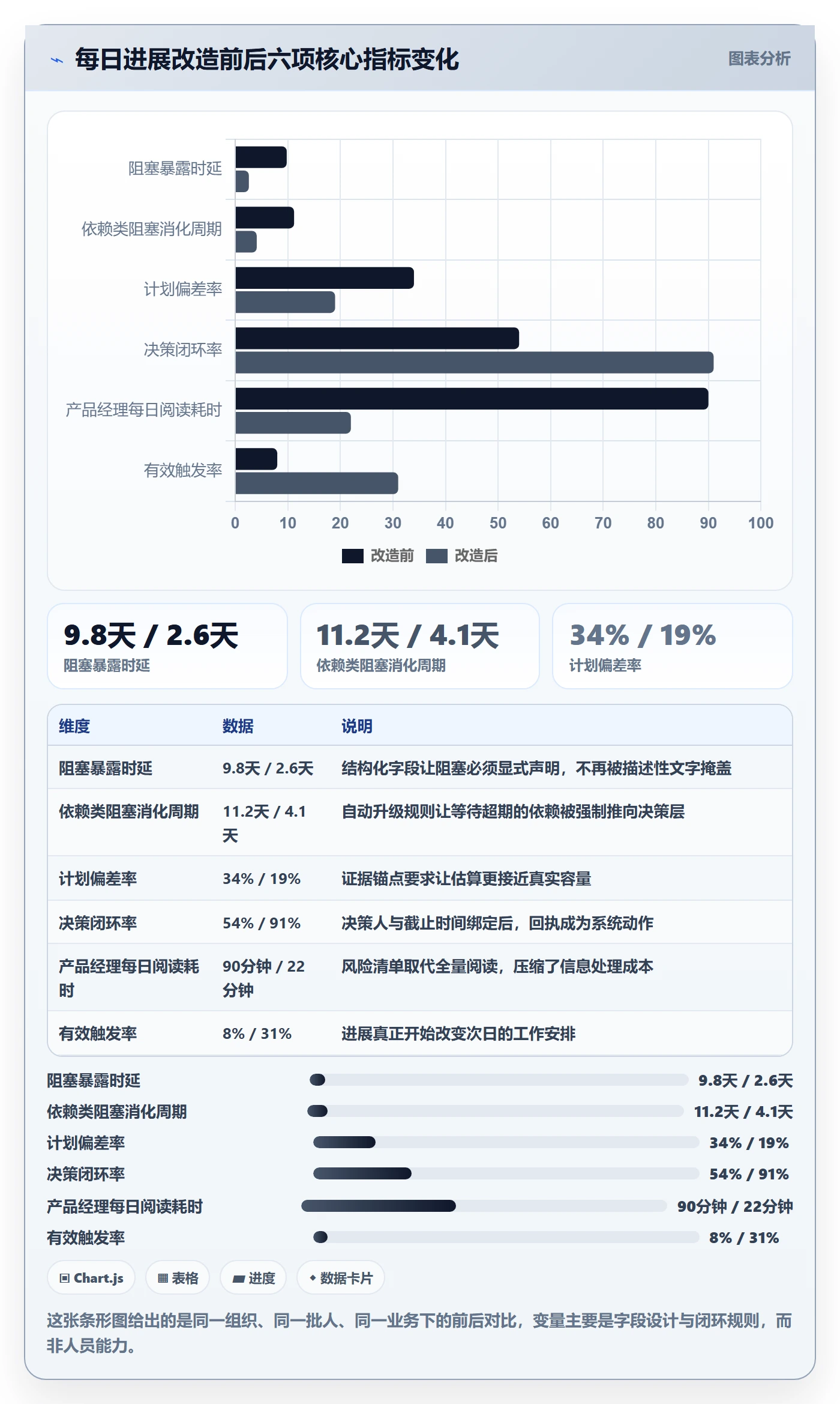 每日进展流程与规范：产品经理进度跟踪入门指南关键指标