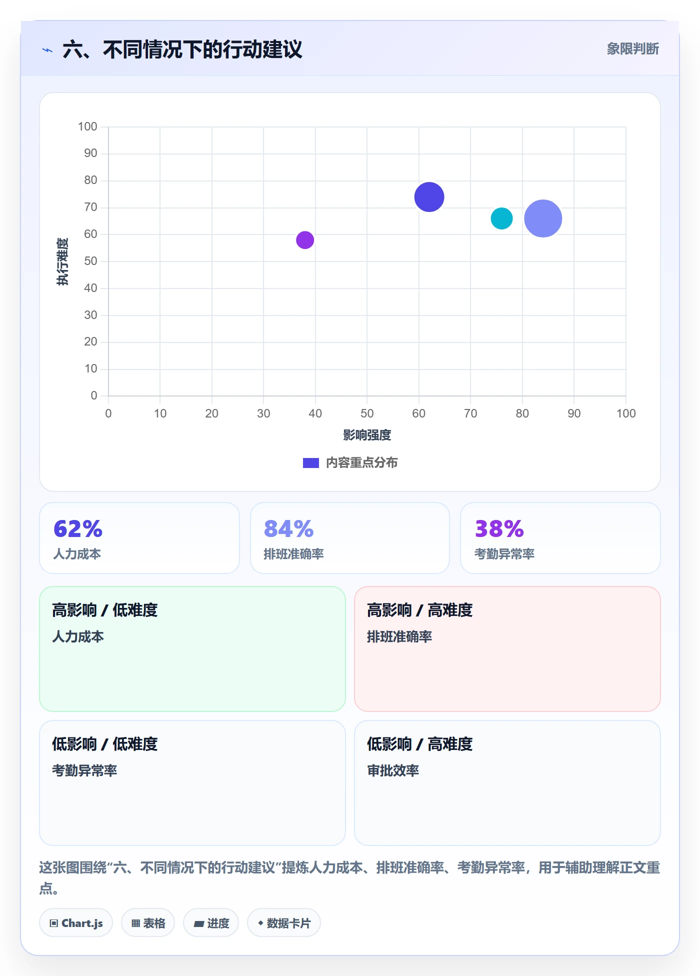 六、不同情况下的行动建议