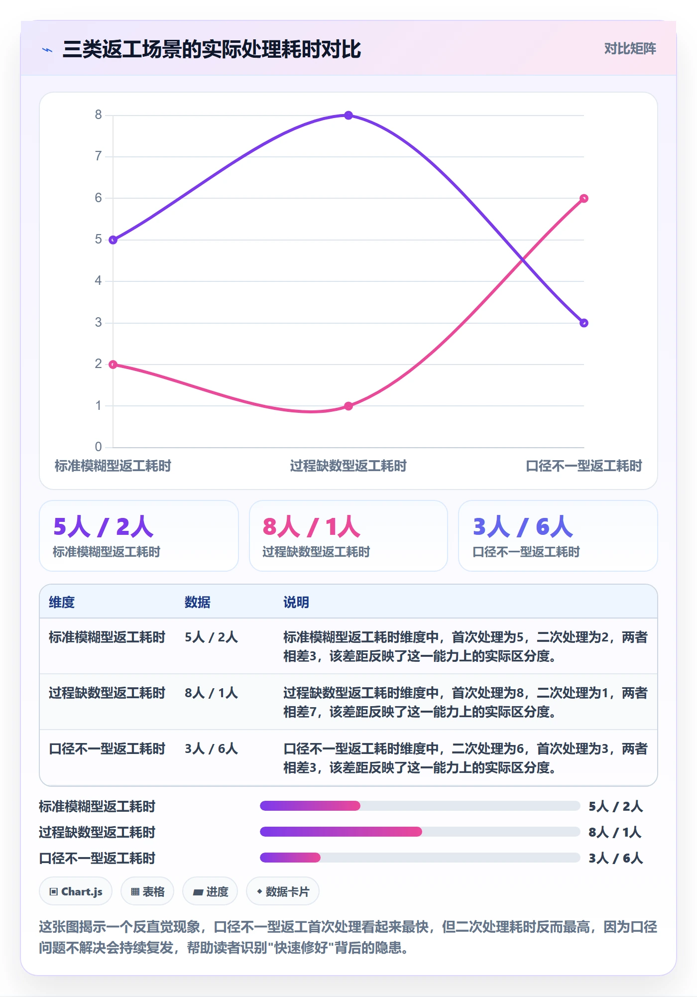 任务验收返工教程:项目经理数据分析,避坑指南