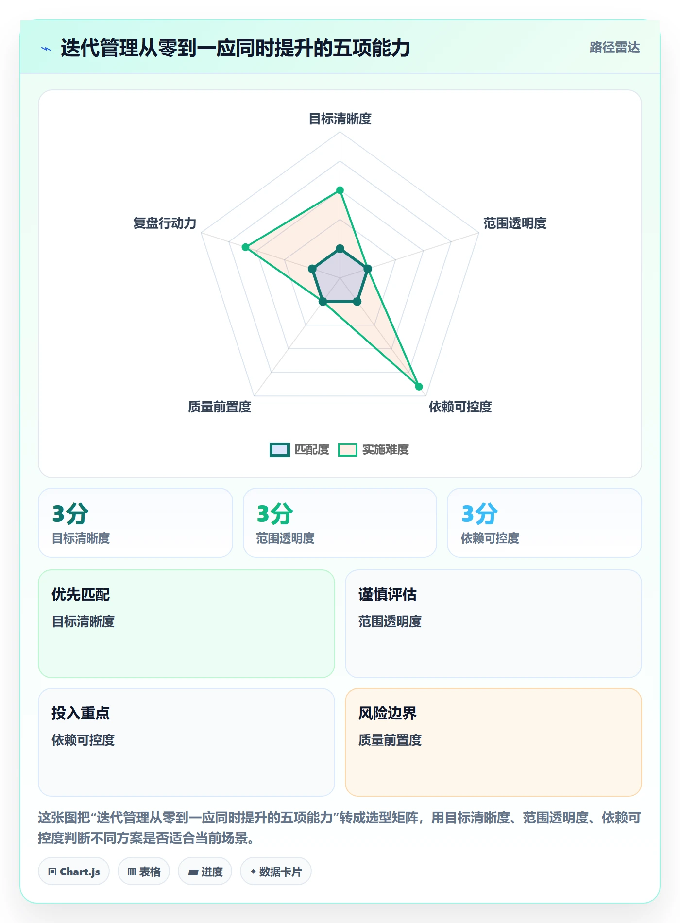 迭代进度怎么做？管理层最佳实践：迭代管理从0到1