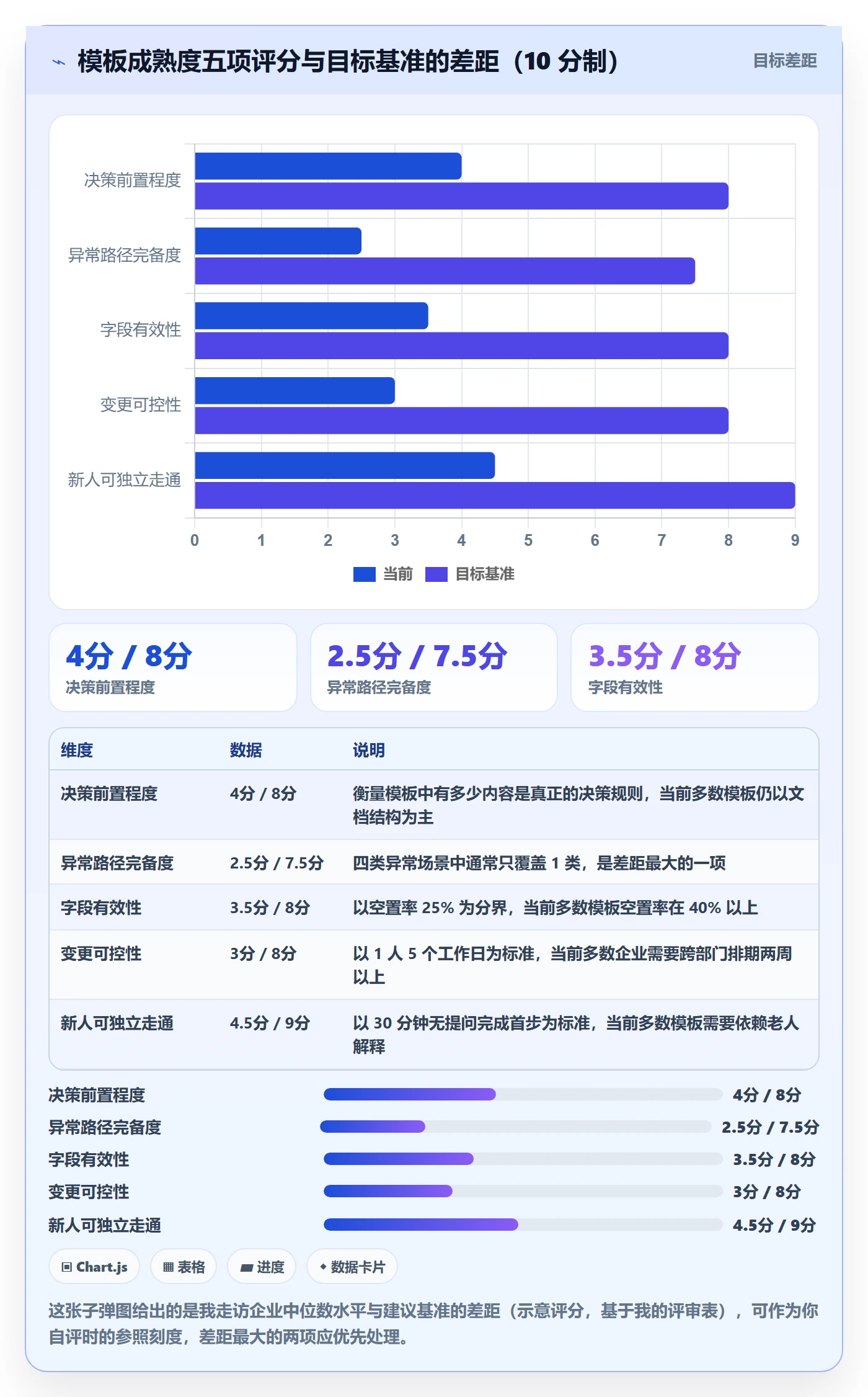 项目模板怎么做?管理层流程优化:项目模板从0到1