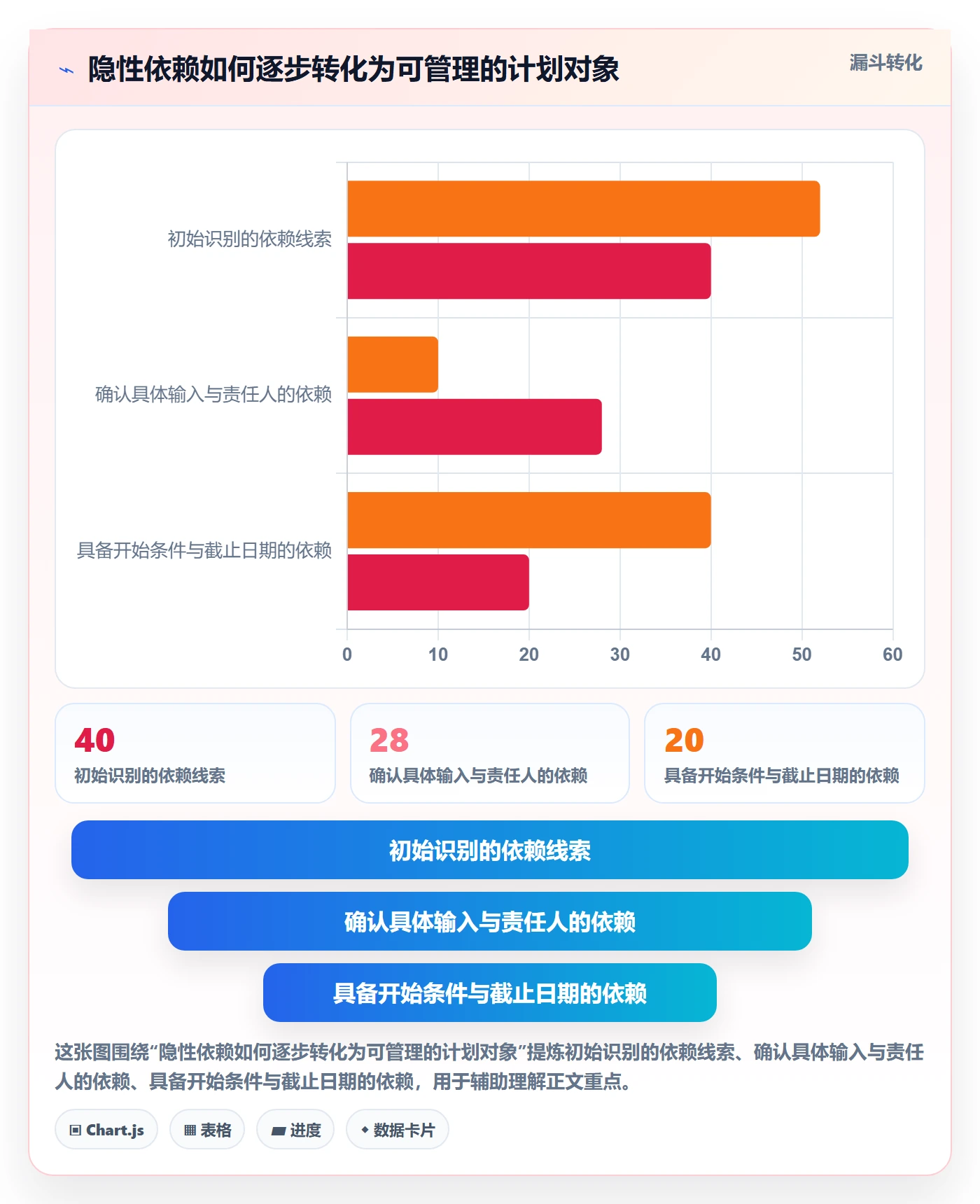 依赖关系落地方案：实施团队开展甘特图的流程优化案例解析