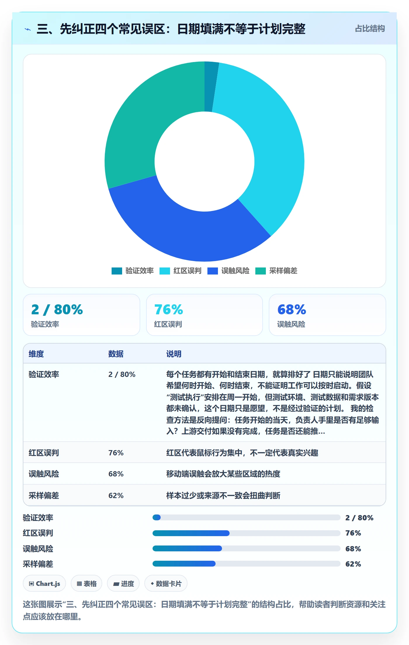 三、先纠正四个常见误区：日期填满不等于计划完整
