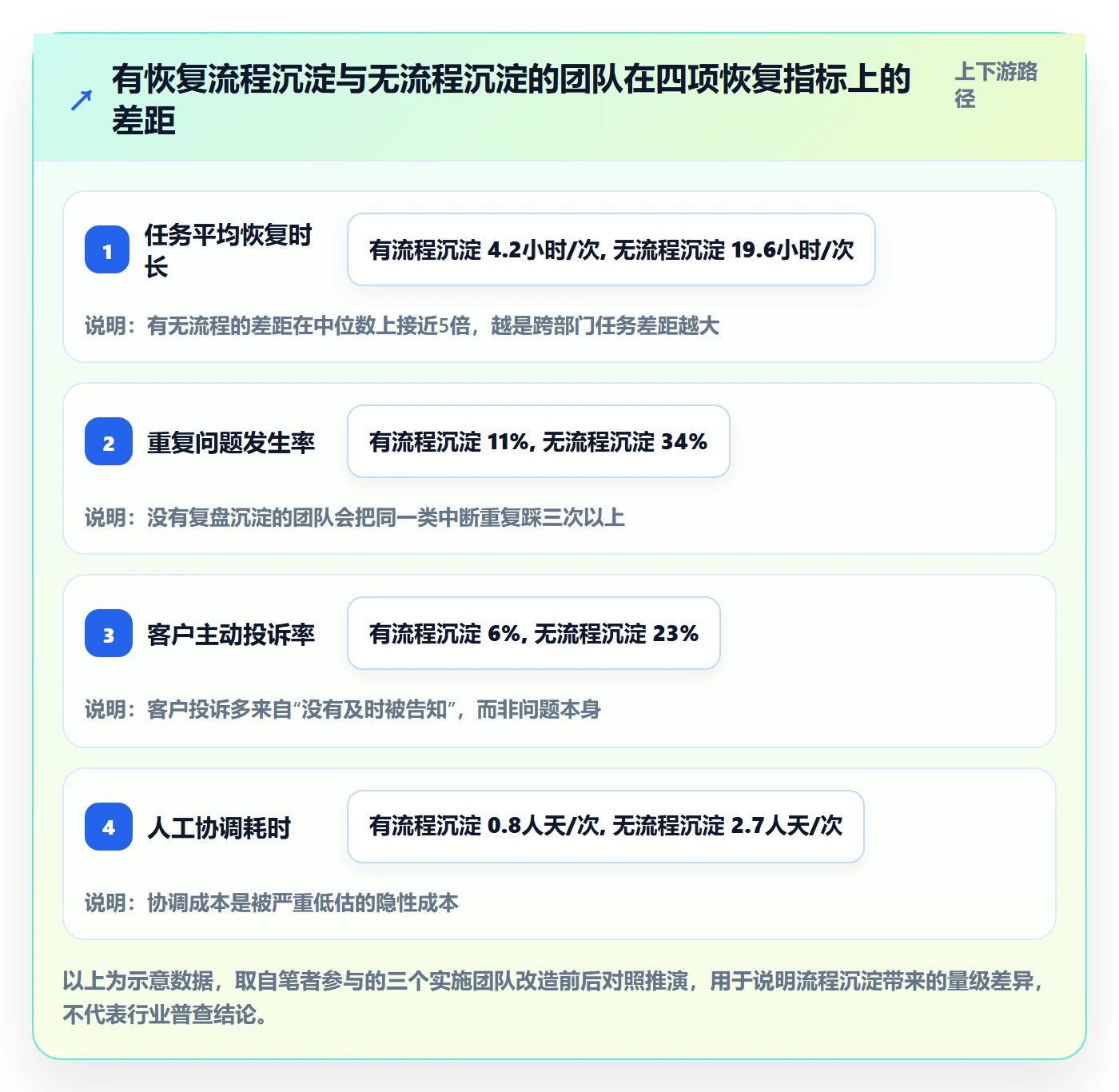 任务执行恢复全流程：实施团队流程优化与一文讲清