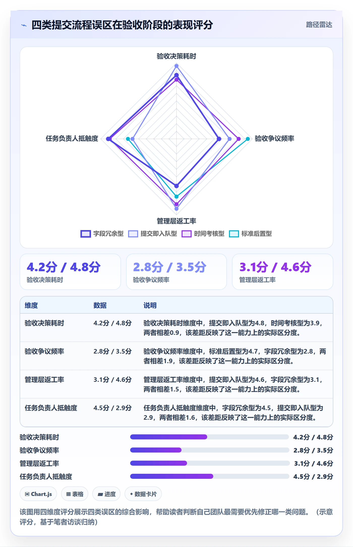 提交流程与规范：管理层任务验收制度设计关键指标