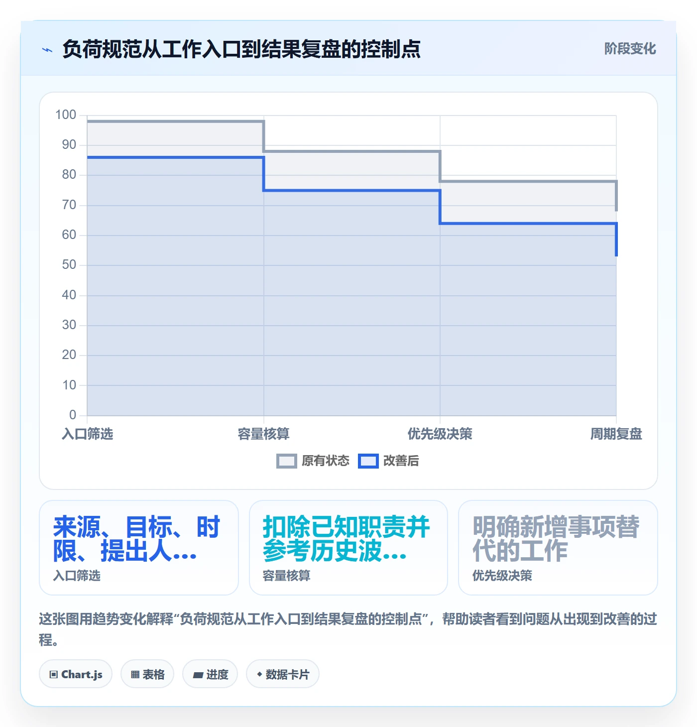 负荷流程与规范:产品经理资源负载效率提升关键指标