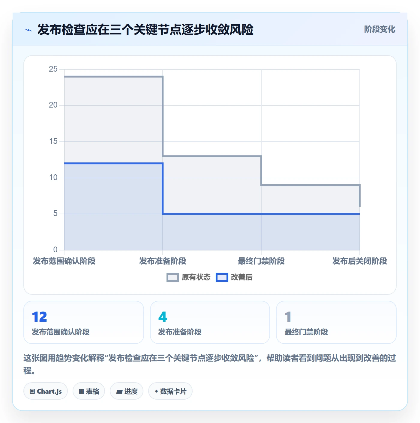 发布检查实操方法：项目成员提升发布管理效率的协同管理方法与模板