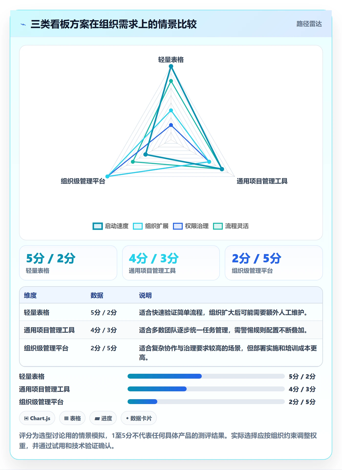卡片怎么做？产品经理实操方法：看板从0到1