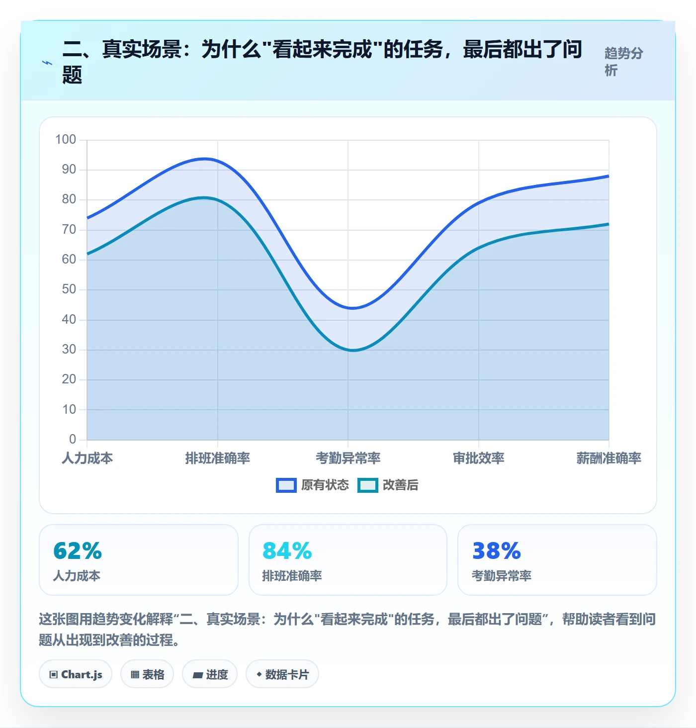 二、真实场景:为什么"看起来完成"的任务,最后都出了问题