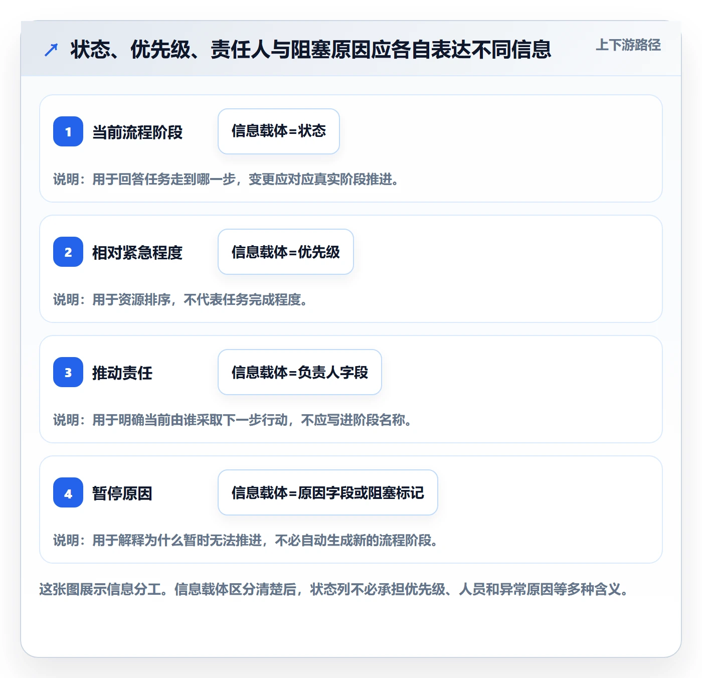 看板自定义状态教程：项目经理入门指南，避坑指南