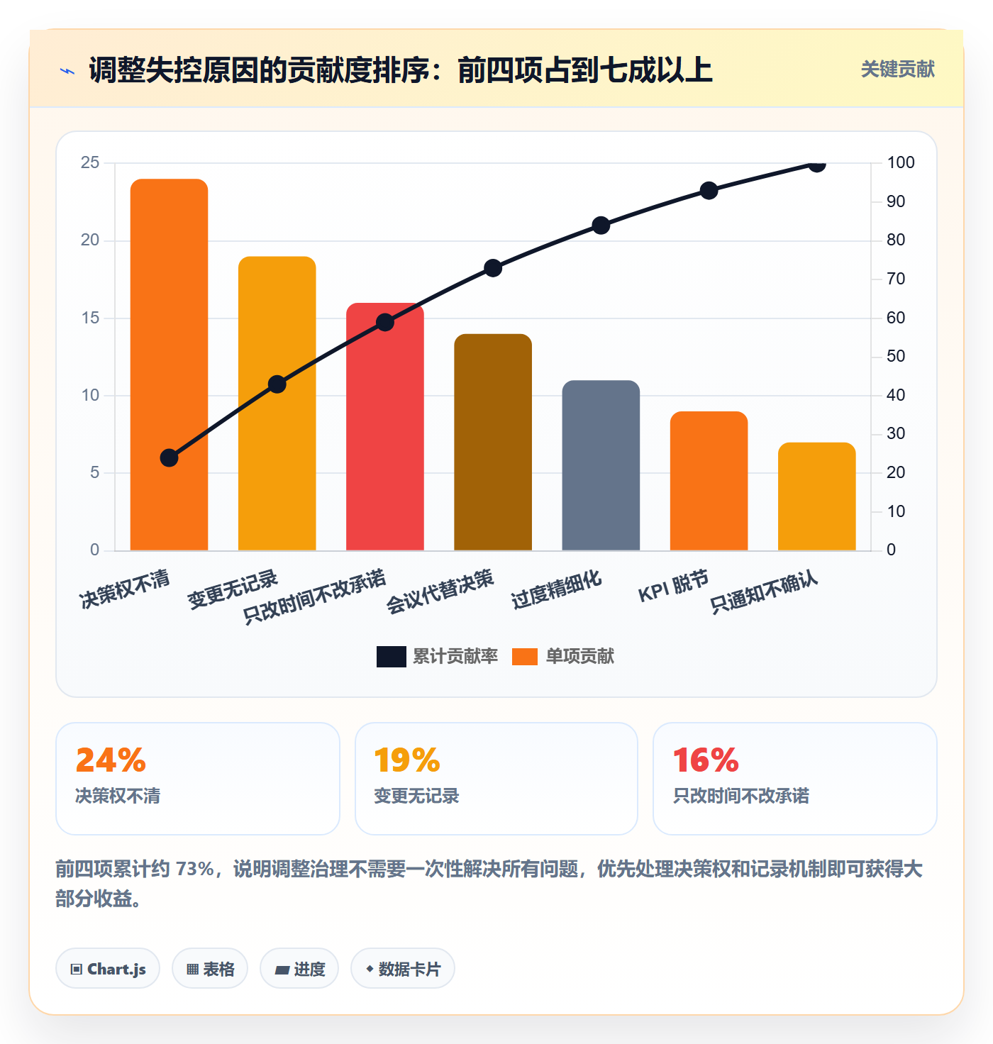 项目规划计划调整教程:管理层效率提升,避坑指南