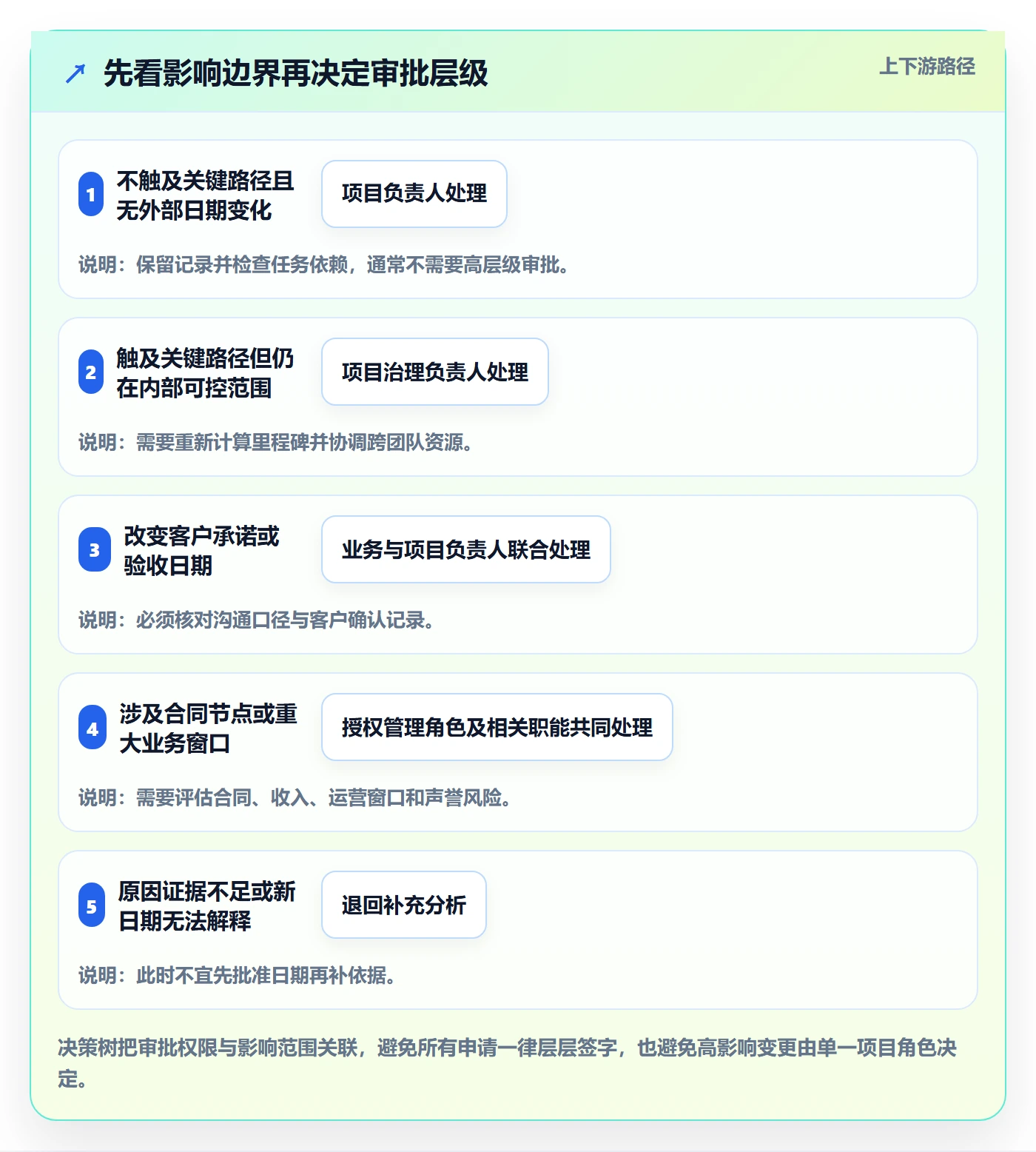 延期管理延期申请全流程：实施团队最佳实践与一文讲清