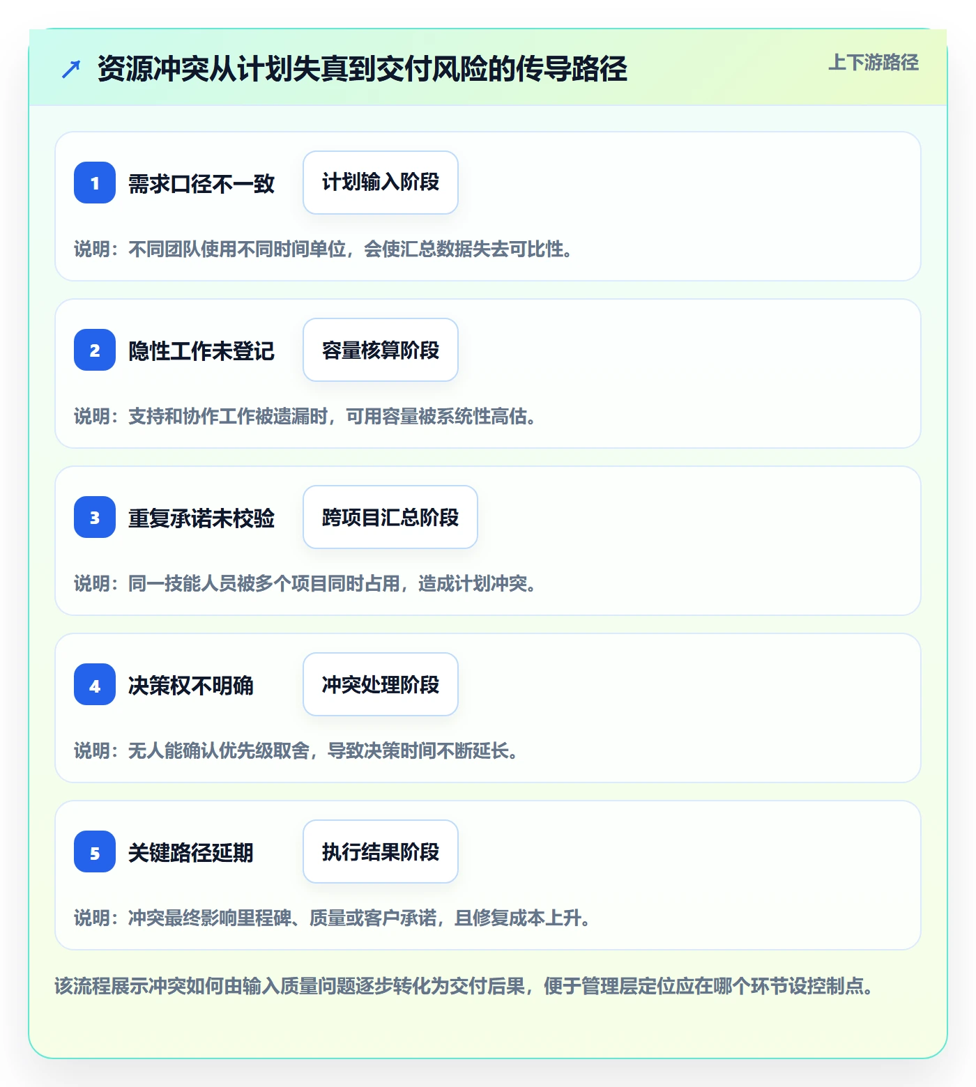 资源冲突最佳实践:管理层人力资源计划流程优化,常见问题
