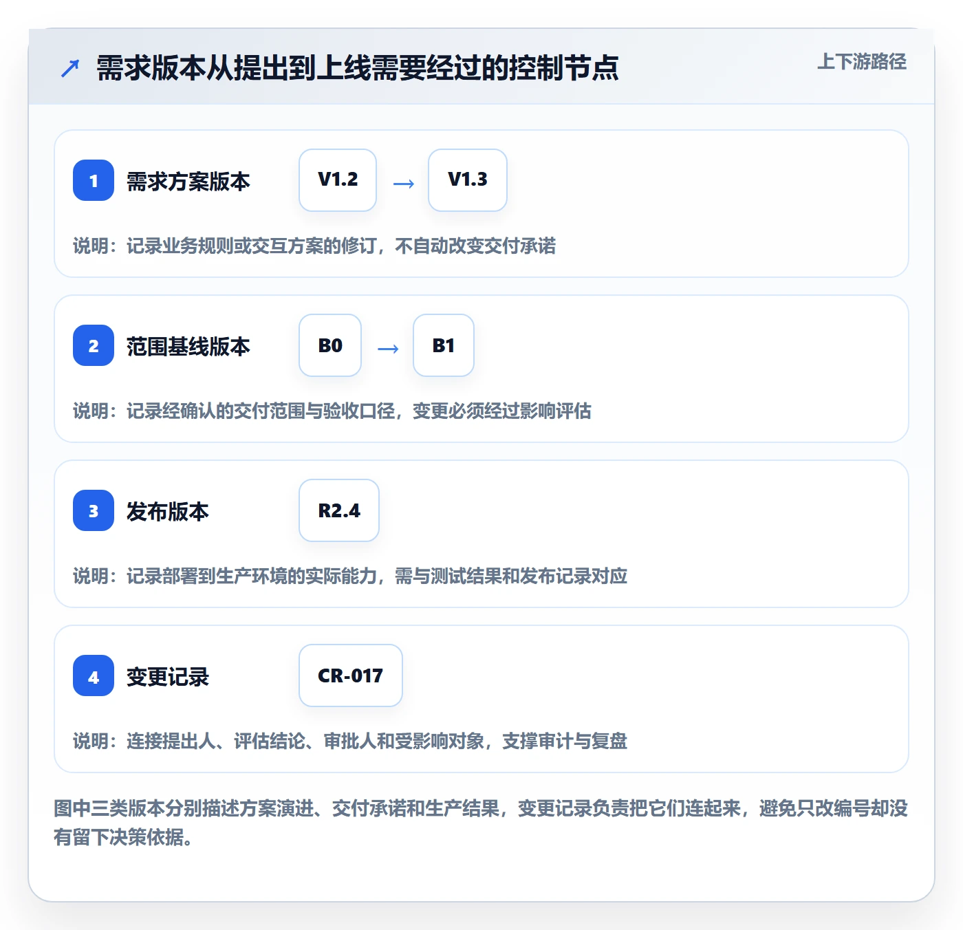 产品需求如何做好需求版本？项目经理风险控制与操作步骤