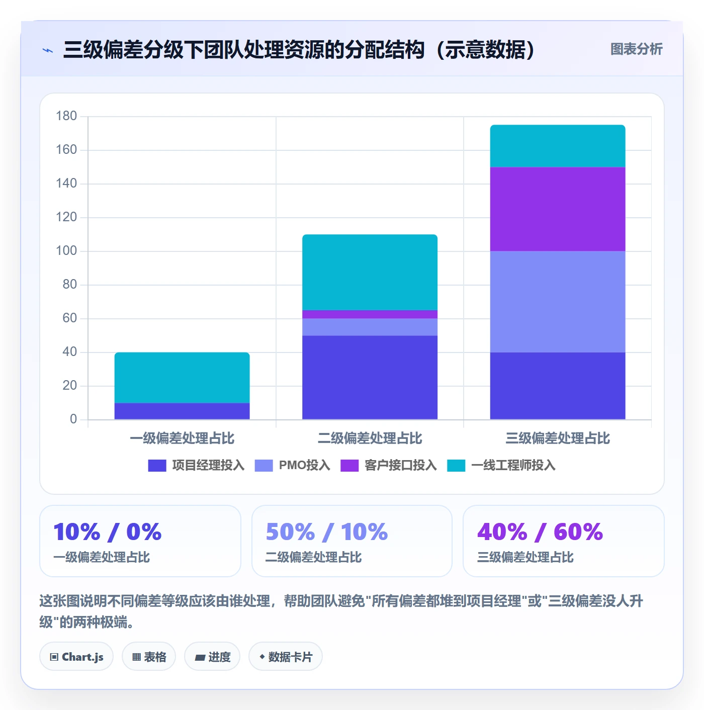进度偏差实操方法:实施团队提升进度管理效率的流程优化方法与模板