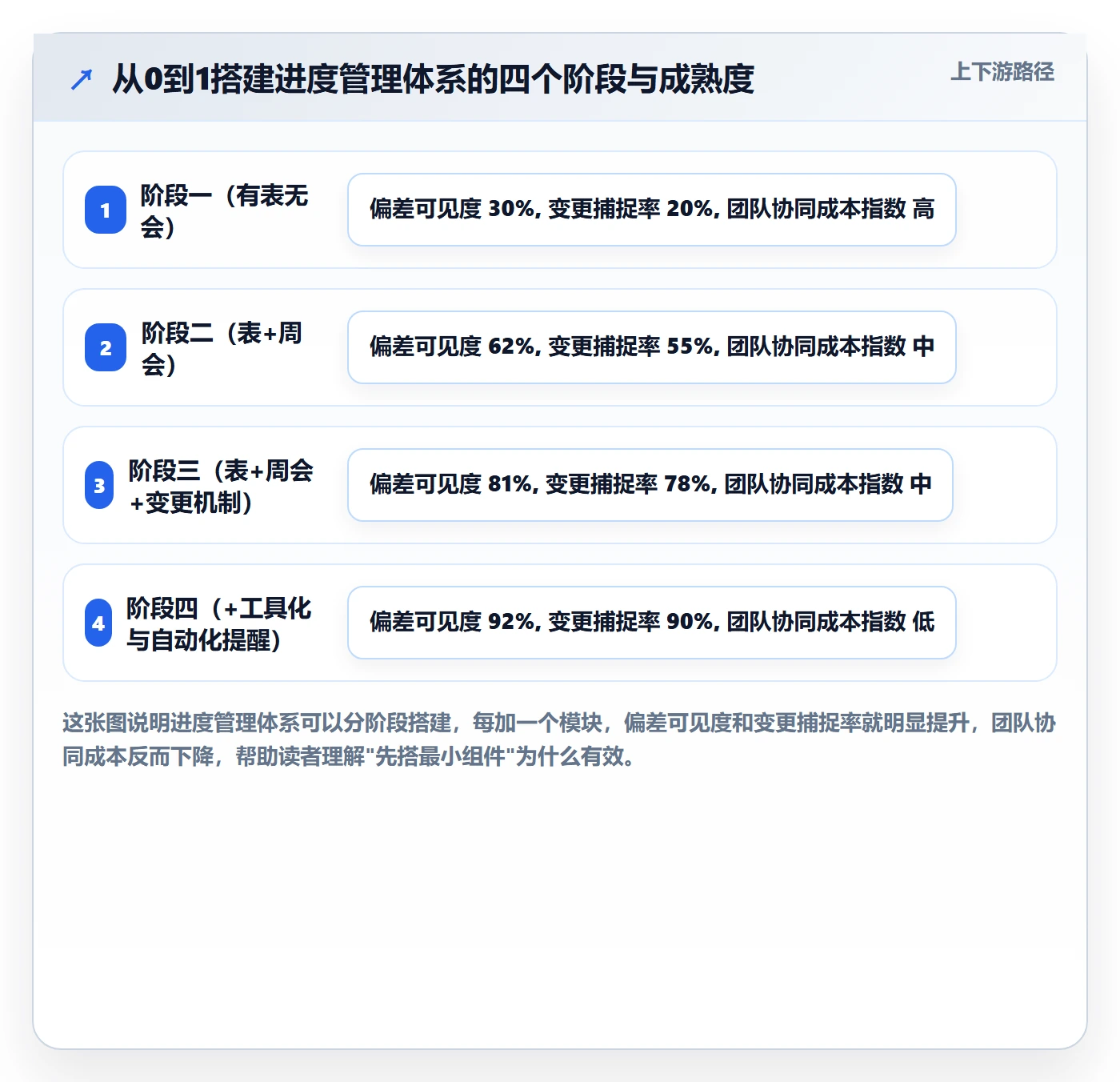 计划进度怎么做？实施团队最佳实践：进度管理从0到1