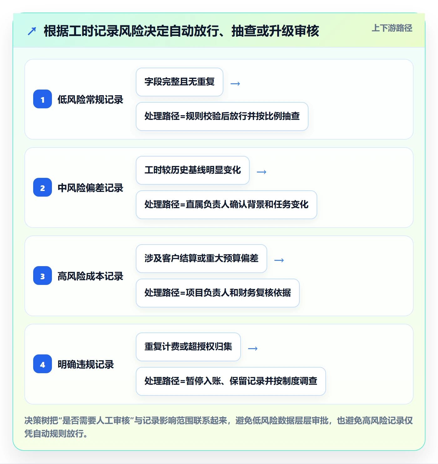 工时审核管理方法大全:跨部门团队工时管理风险控制落地清单