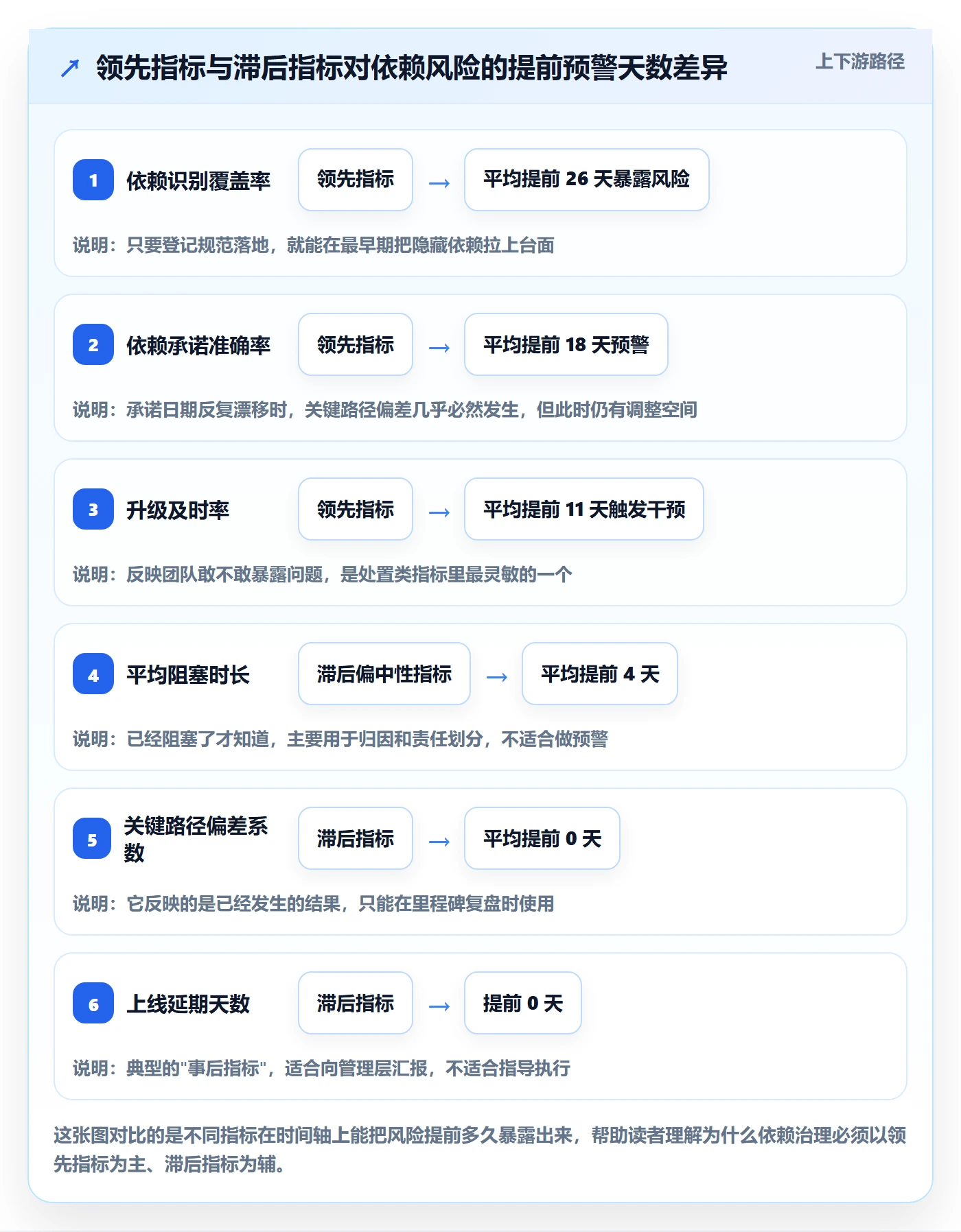 SF流程与规范：实施团队任务依赖风险控制关键指标