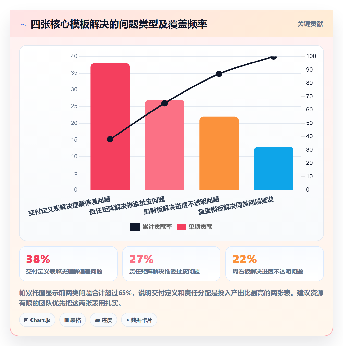 完成实操方法：项目负责人提升任务执行效率的最佳实践方法与模板