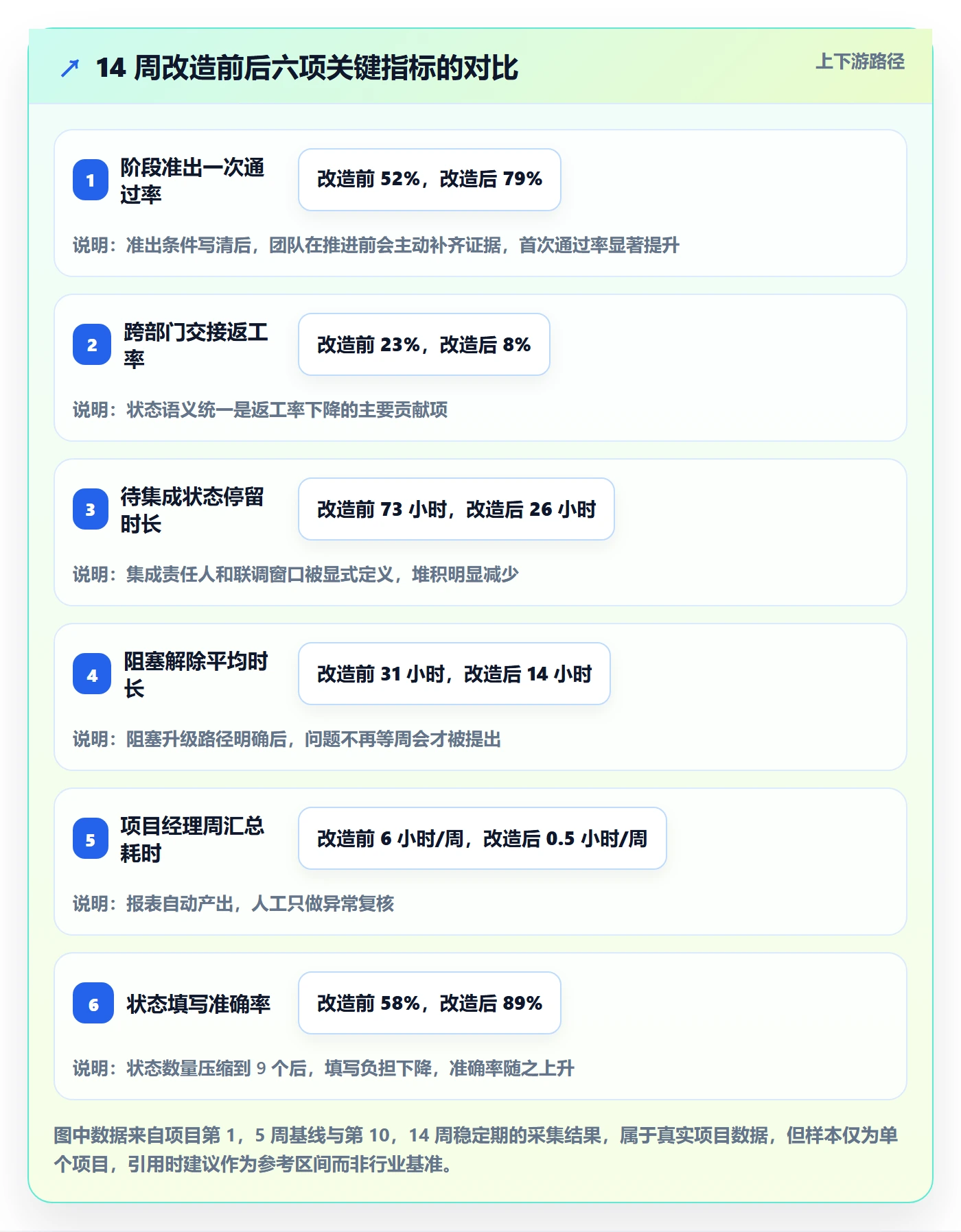 阶段状态流程与规范:跨部门团队项目阶段入门指南关键指标