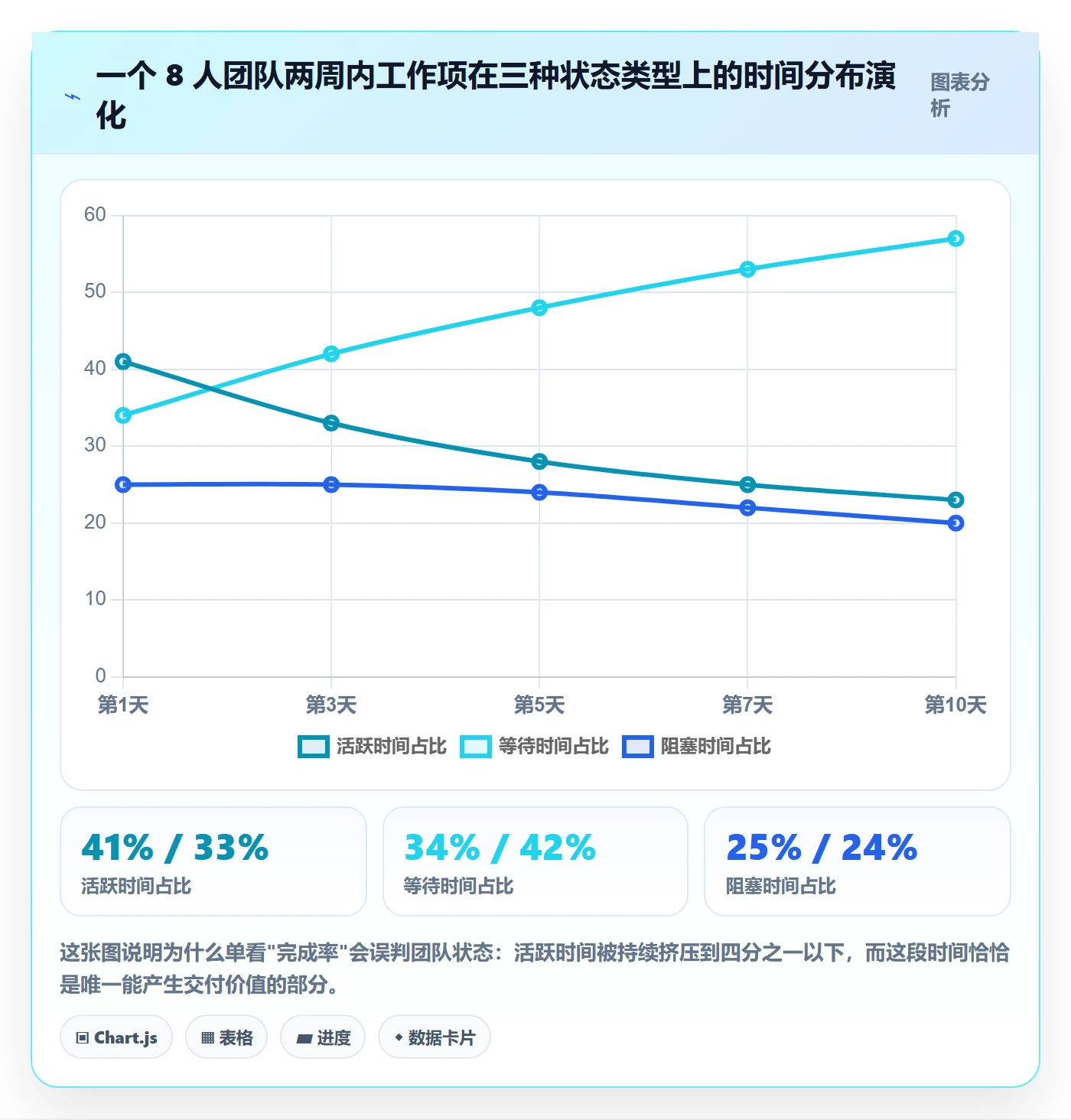 工作项实操方法:管理层提升任务管理效率的数据分析方法与模板