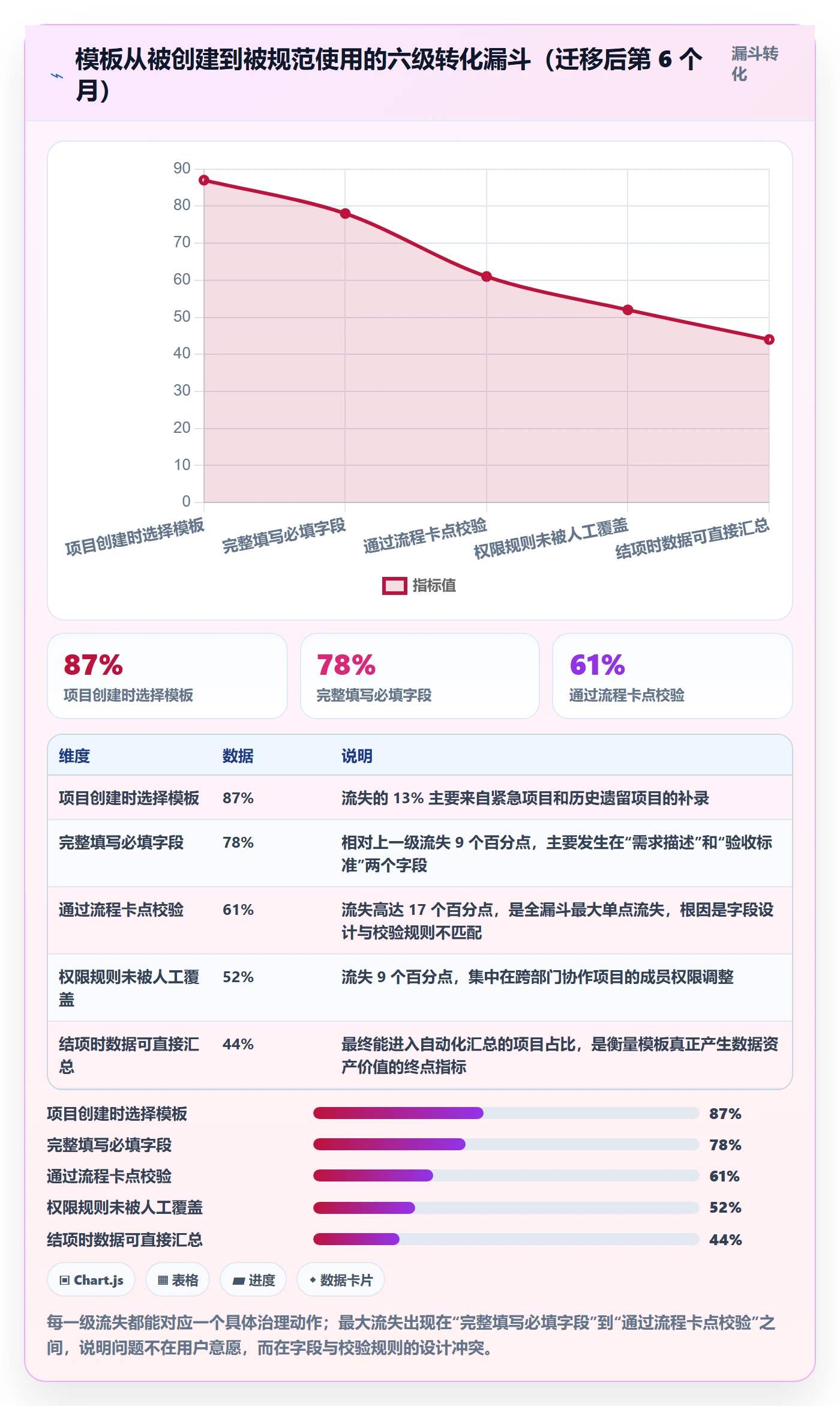 模板权限流程与规范:企业管理者项目模板落地方案关键指标