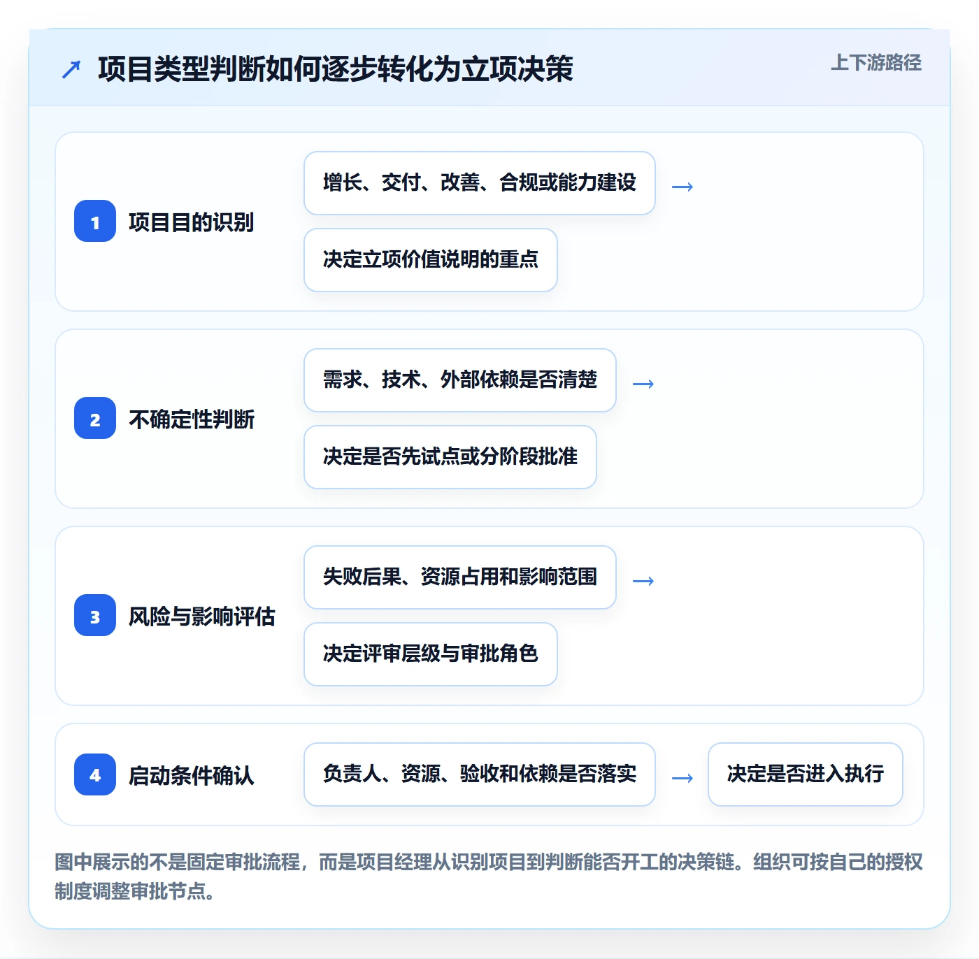 项目类型管理方法大全：项目经理项目立项实操方法落地清单