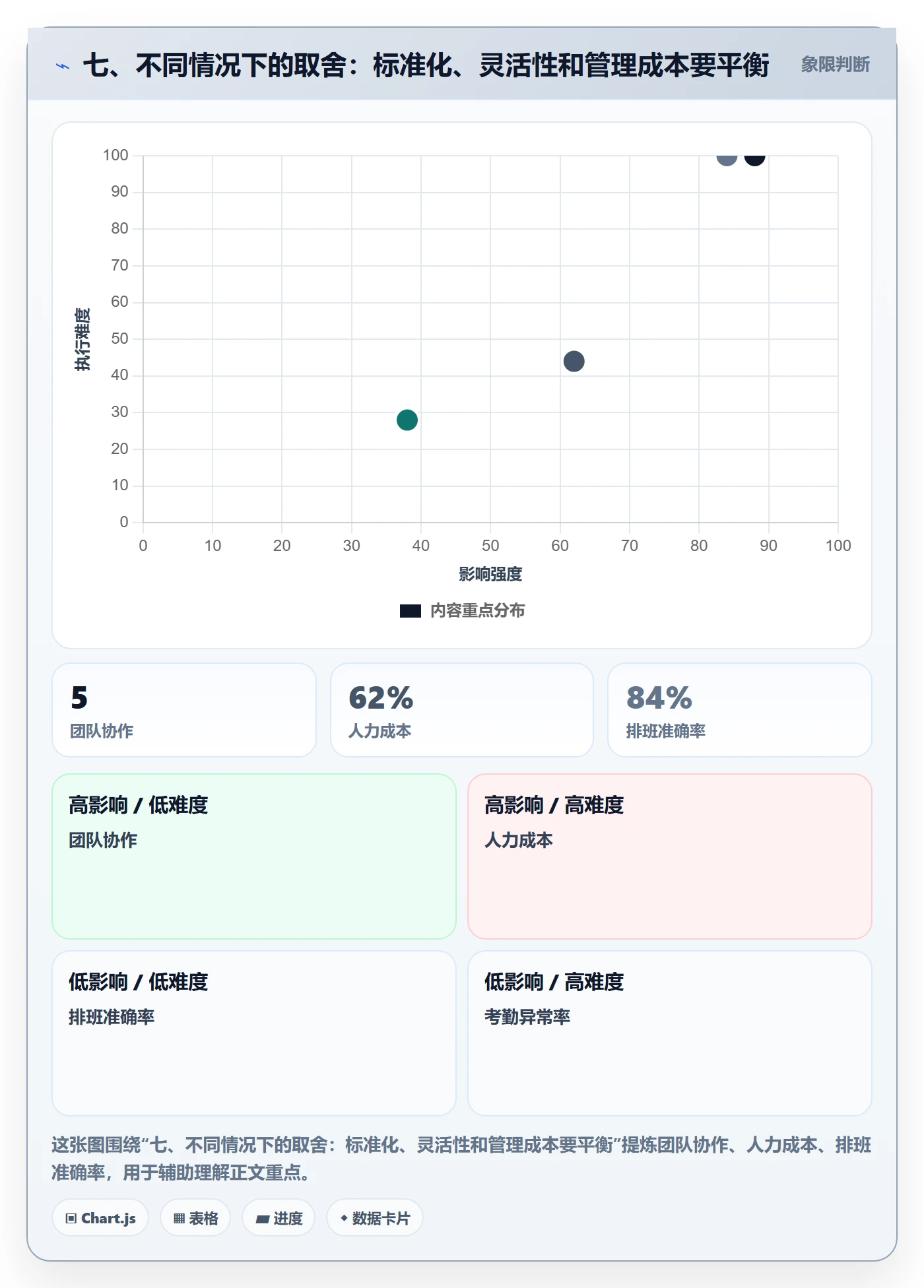 七、不同情况下的取舍:标准化、灵活性和管理成本要平衡