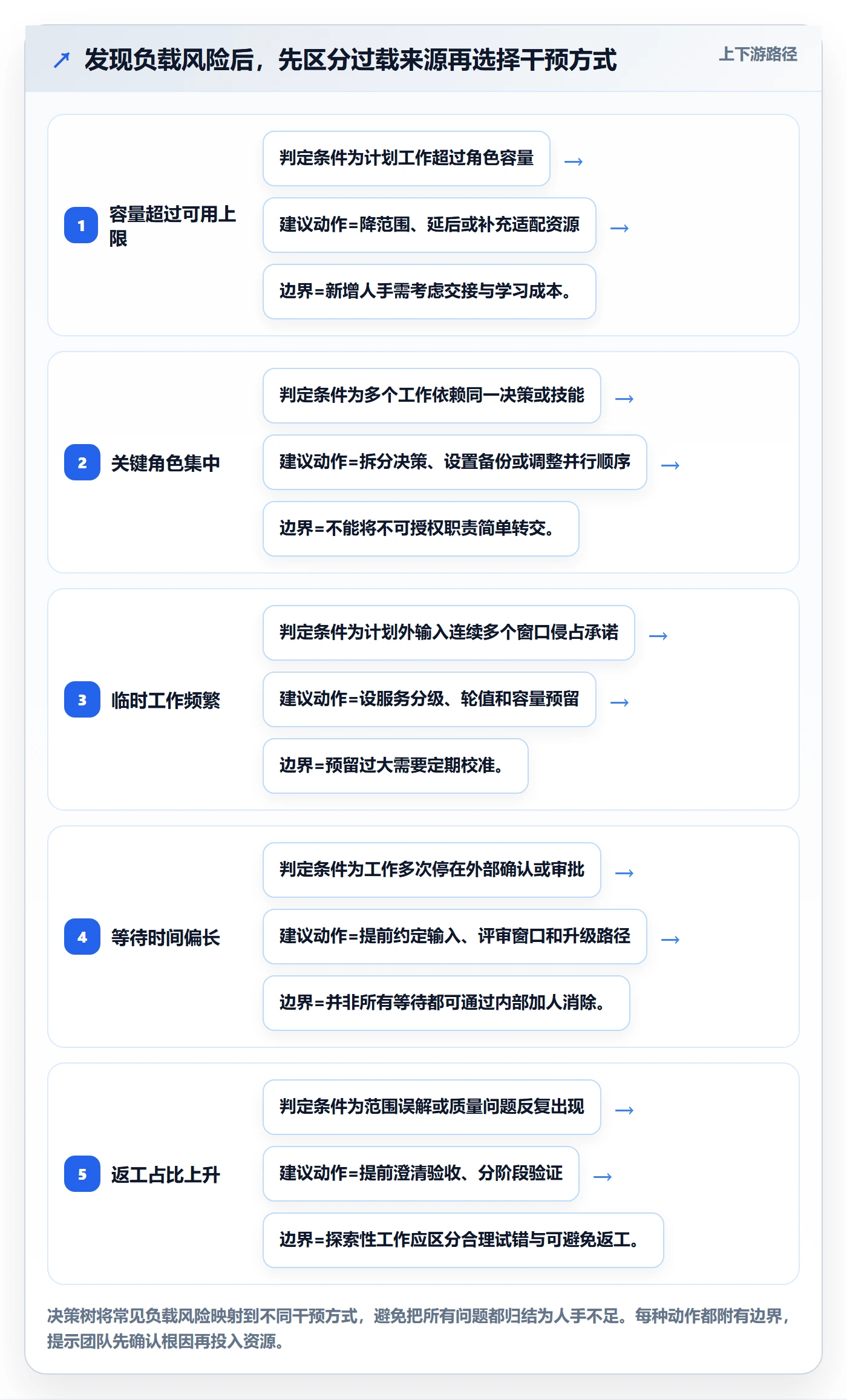 工作负载管理方法大全:产品经理资源负载风险控制落地清单