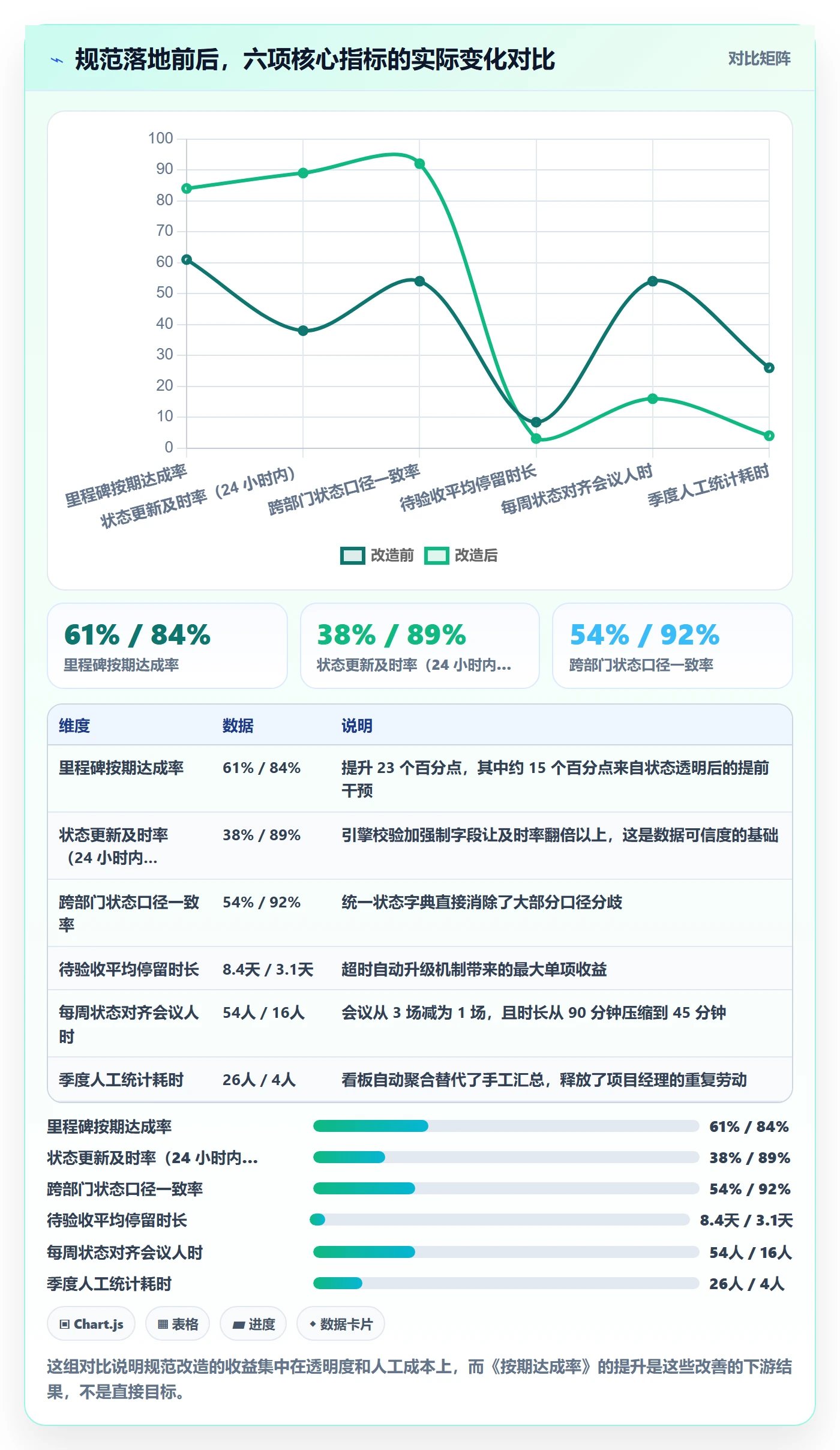 节点状态流程与规范:企业管理者里程碑协同管理关键指标