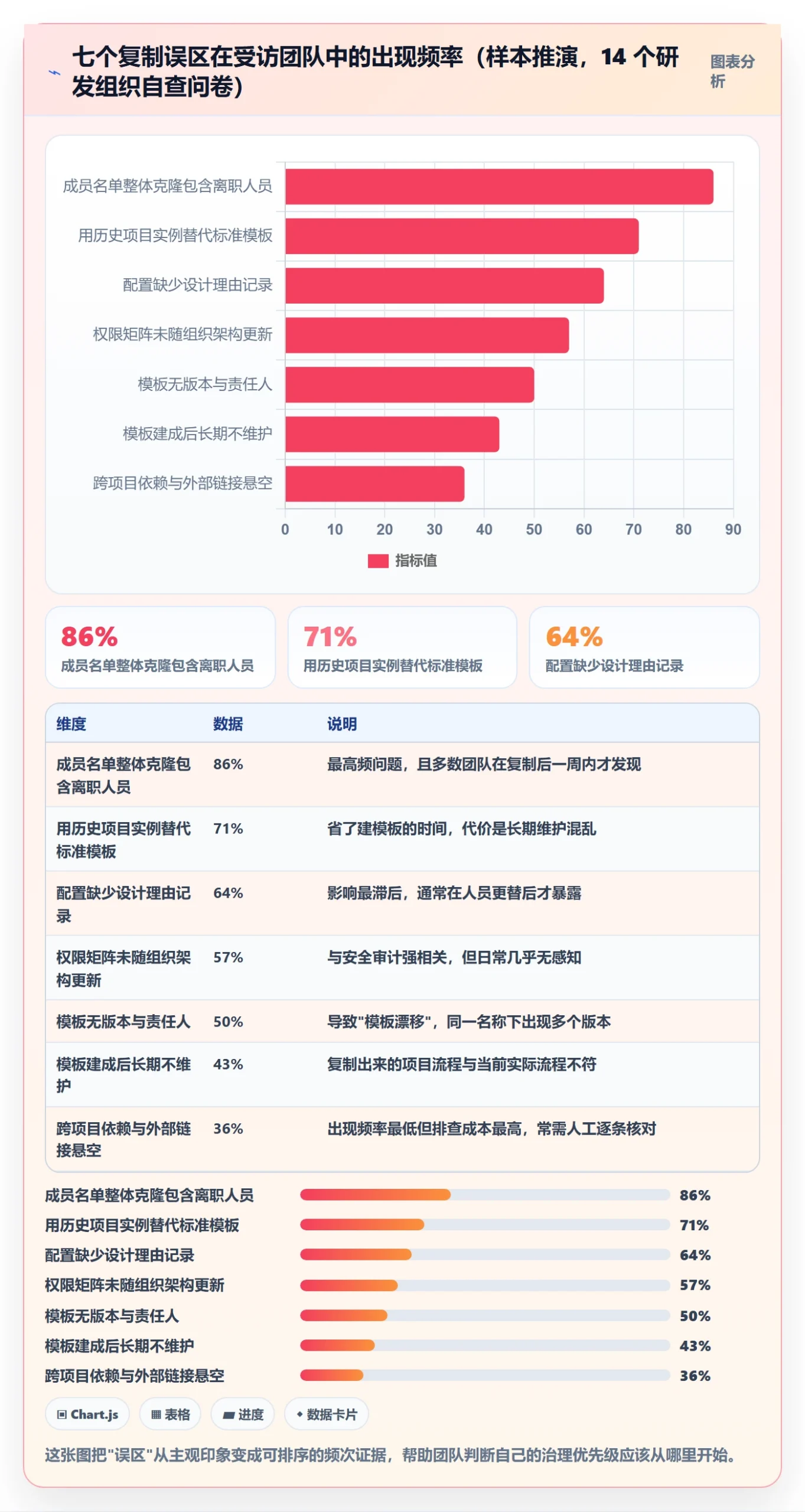 复制项目最佳实践:项目成员项目模板最佳实践,常见问题