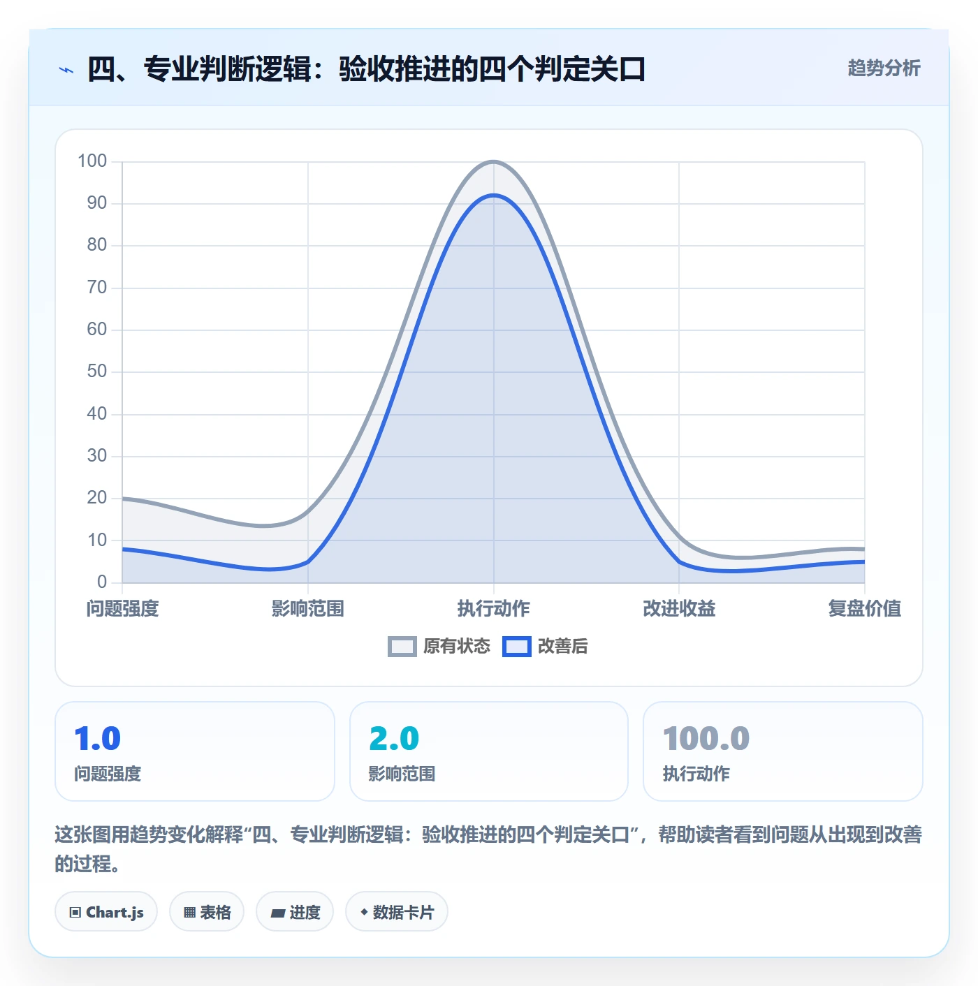 四、专业判断逻辑:验收推进的四个判定关口