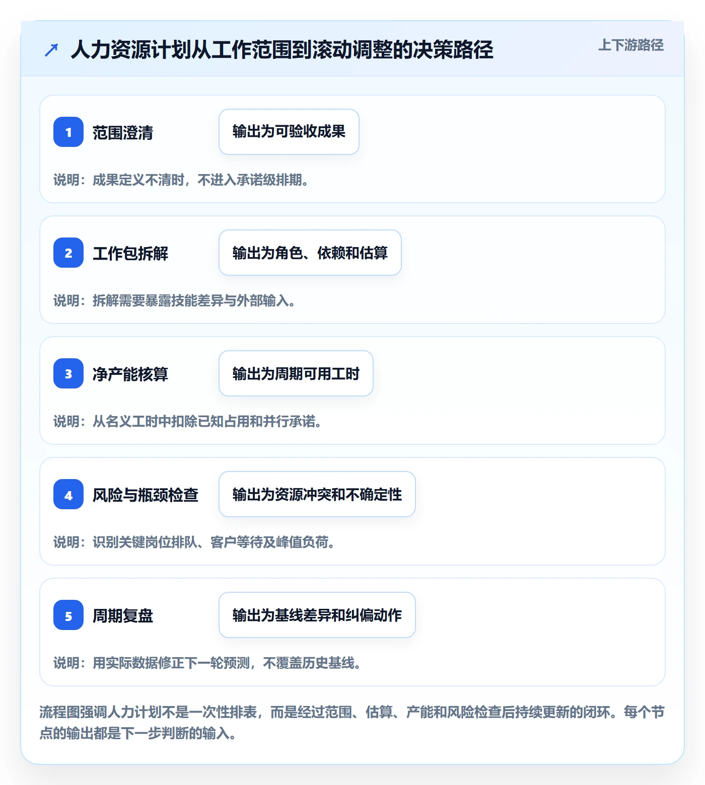 人员投入最佳实践：实施团队人力资源计划实操方法，常见问题