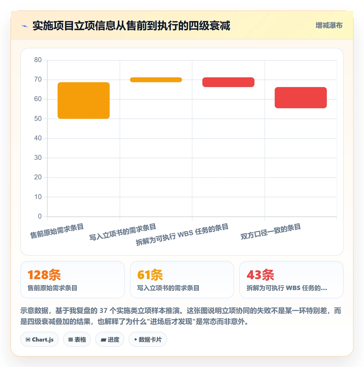 项目负责人最佳实践：实施团队项目立项协同管理，常见问题