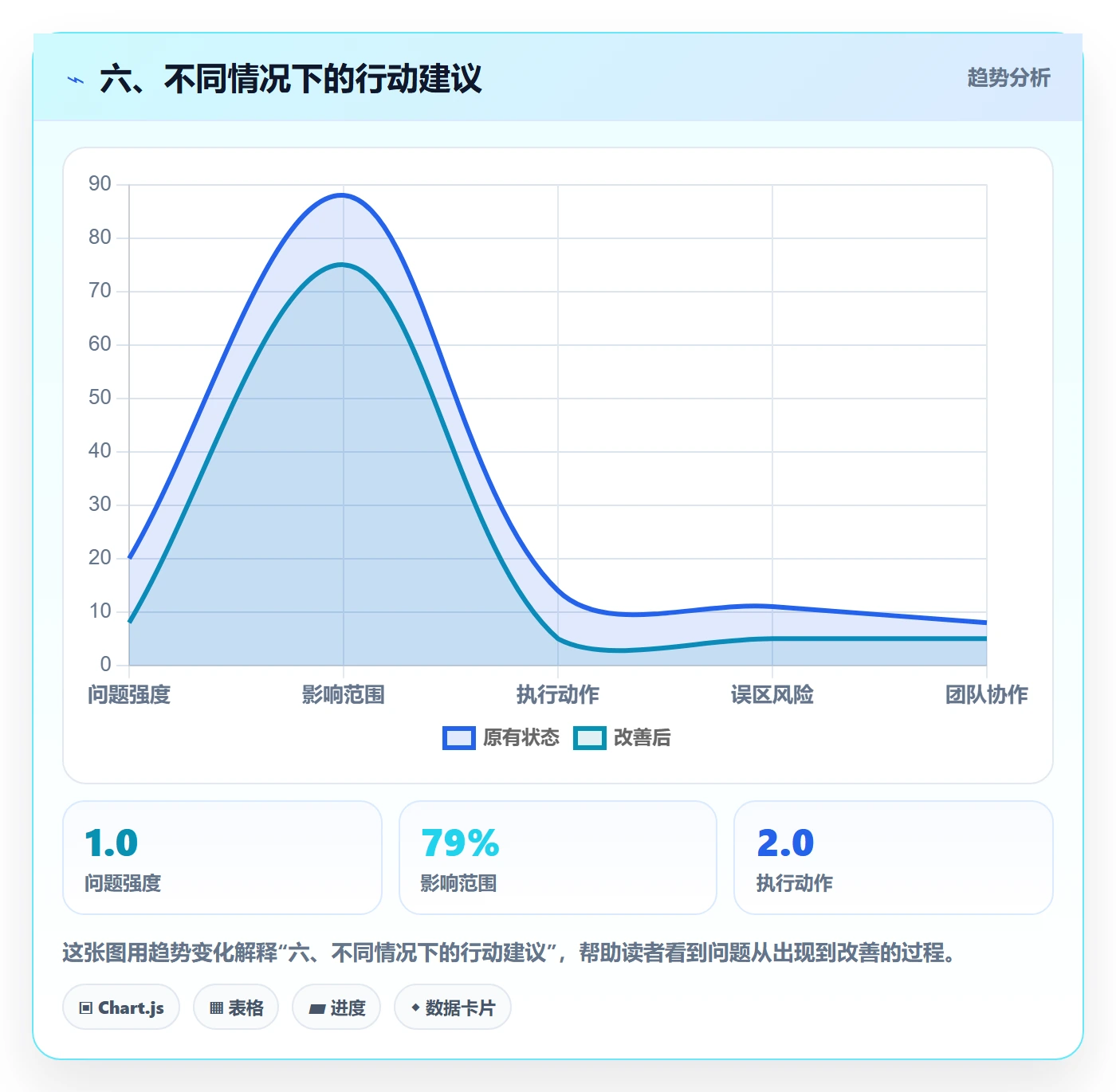 六、不同情况下的行动建议