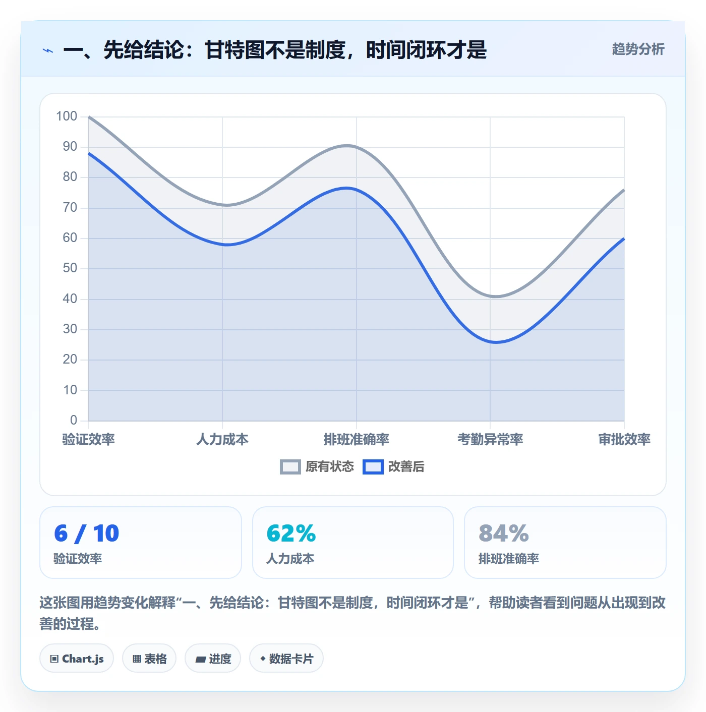 实际时间怎么做？实施团队制度设计：甘特图从0到1