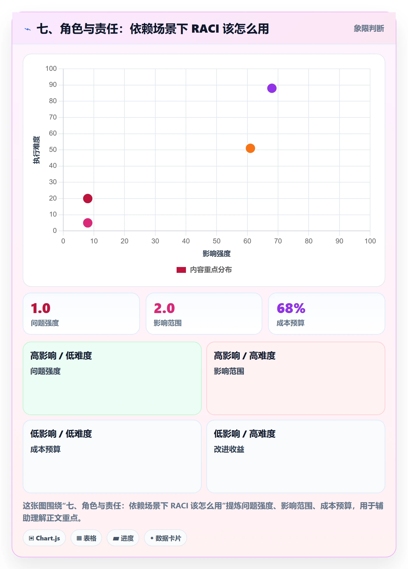 七、角色与责任:依赖场景下 RACI 该怎么用