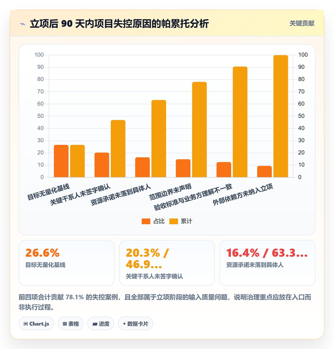 项目目标流程与规范:管理层项目立项实操方法关键指标