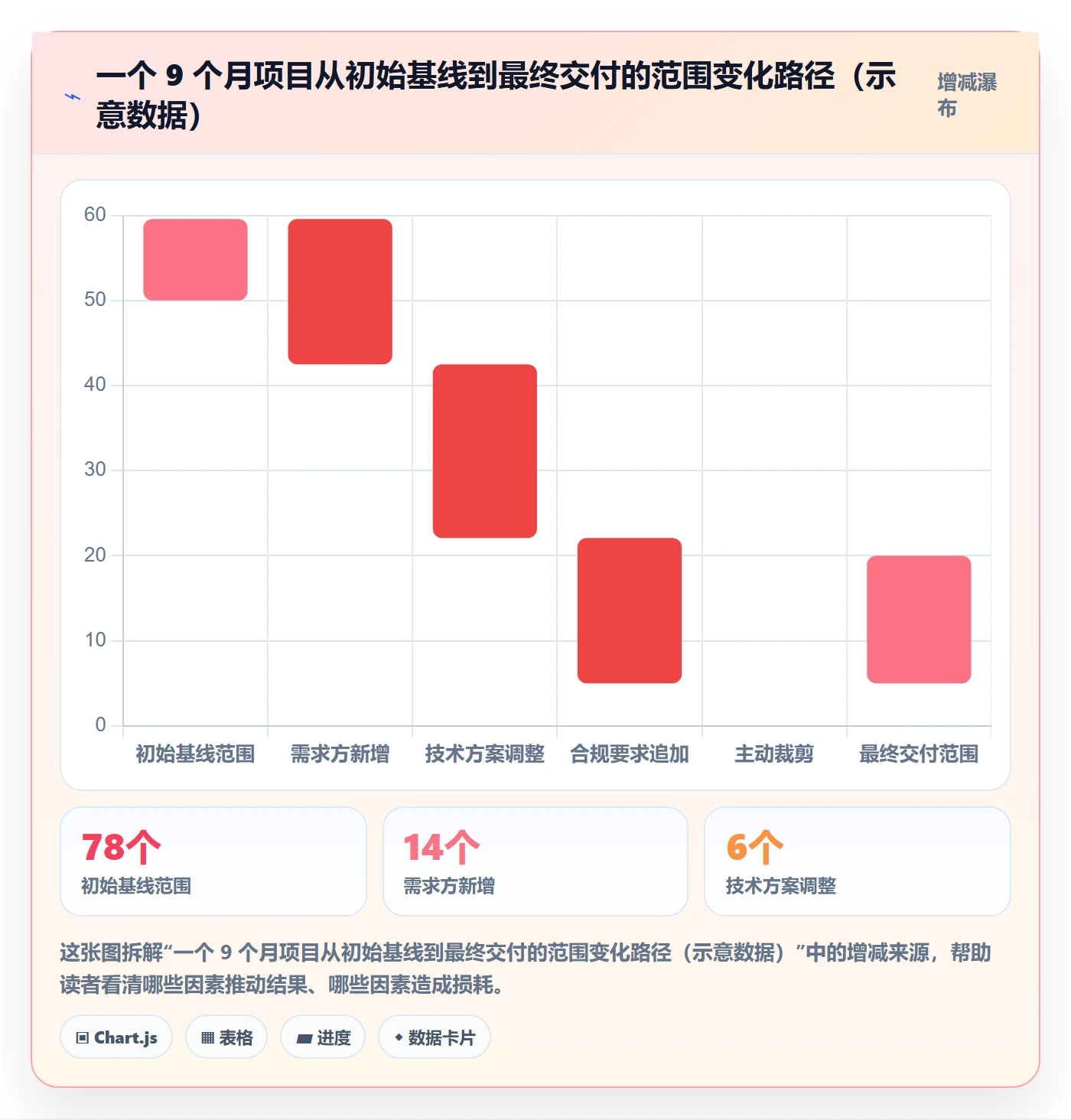 工作分解实操方法：管理层提升项目范围效率的协同管理方法与模板