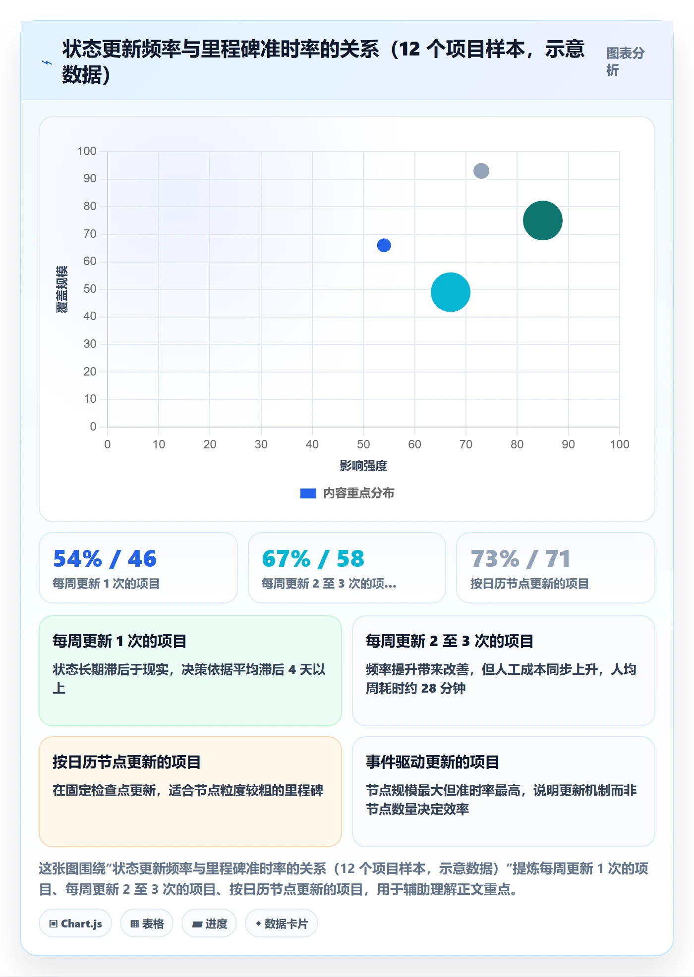节点状态实操方法:项目负责人提升里程碑效率的数据分析方法与模板