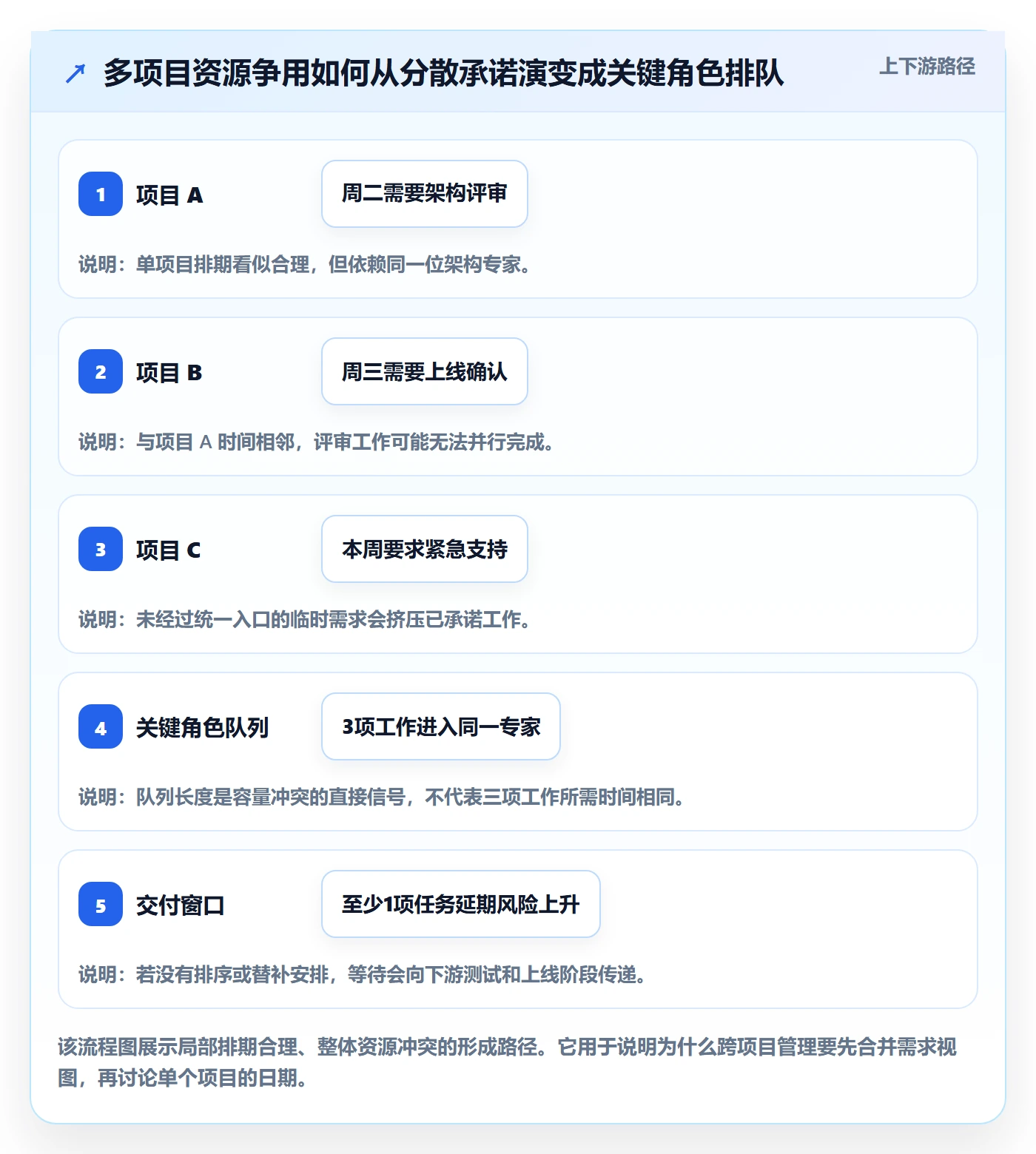 超负荷管理方法大全:项目负责人资源负载流程优化落地清单